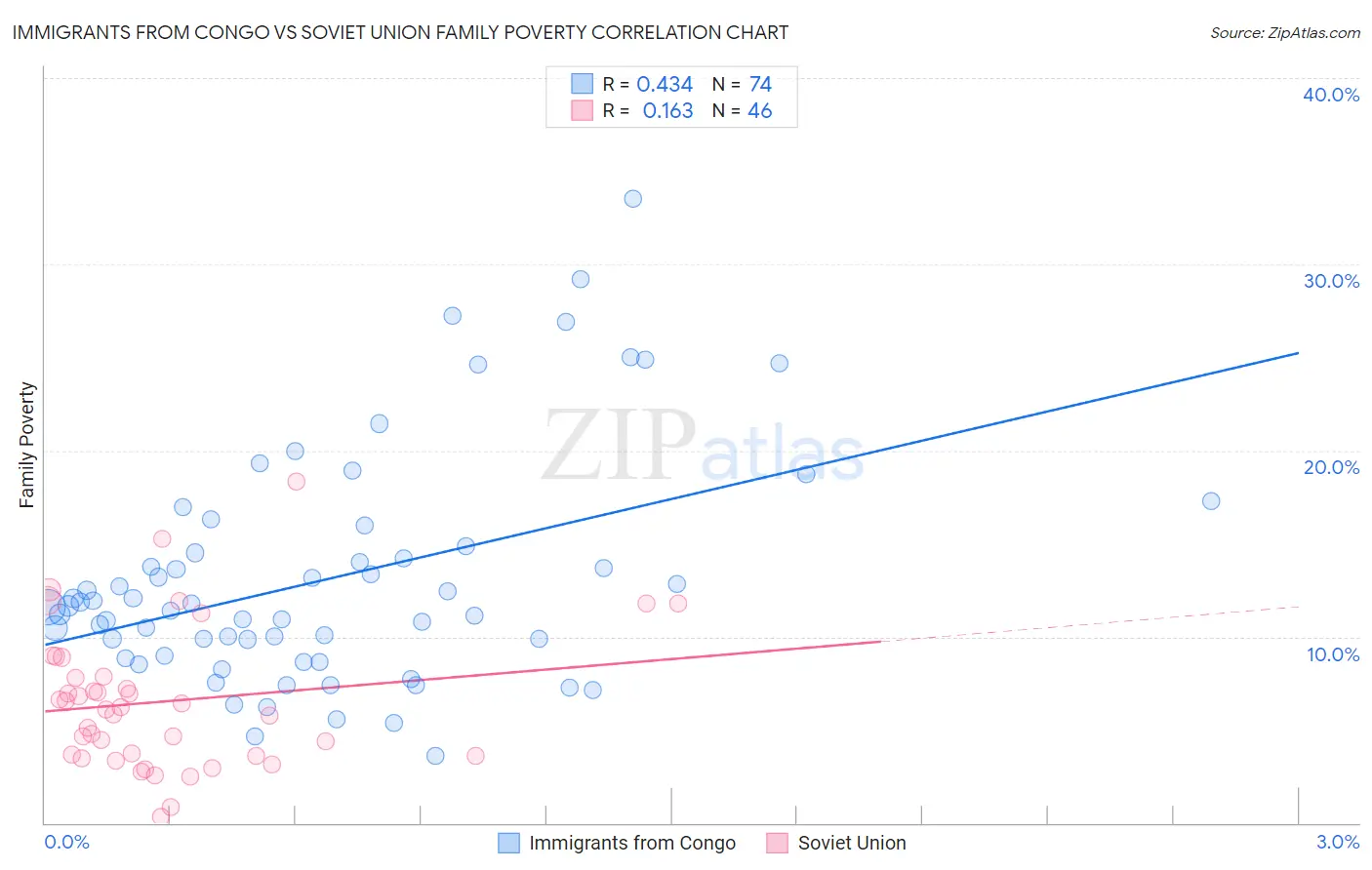 Immigrants from Congo vs Soviet Union Family Poverty
