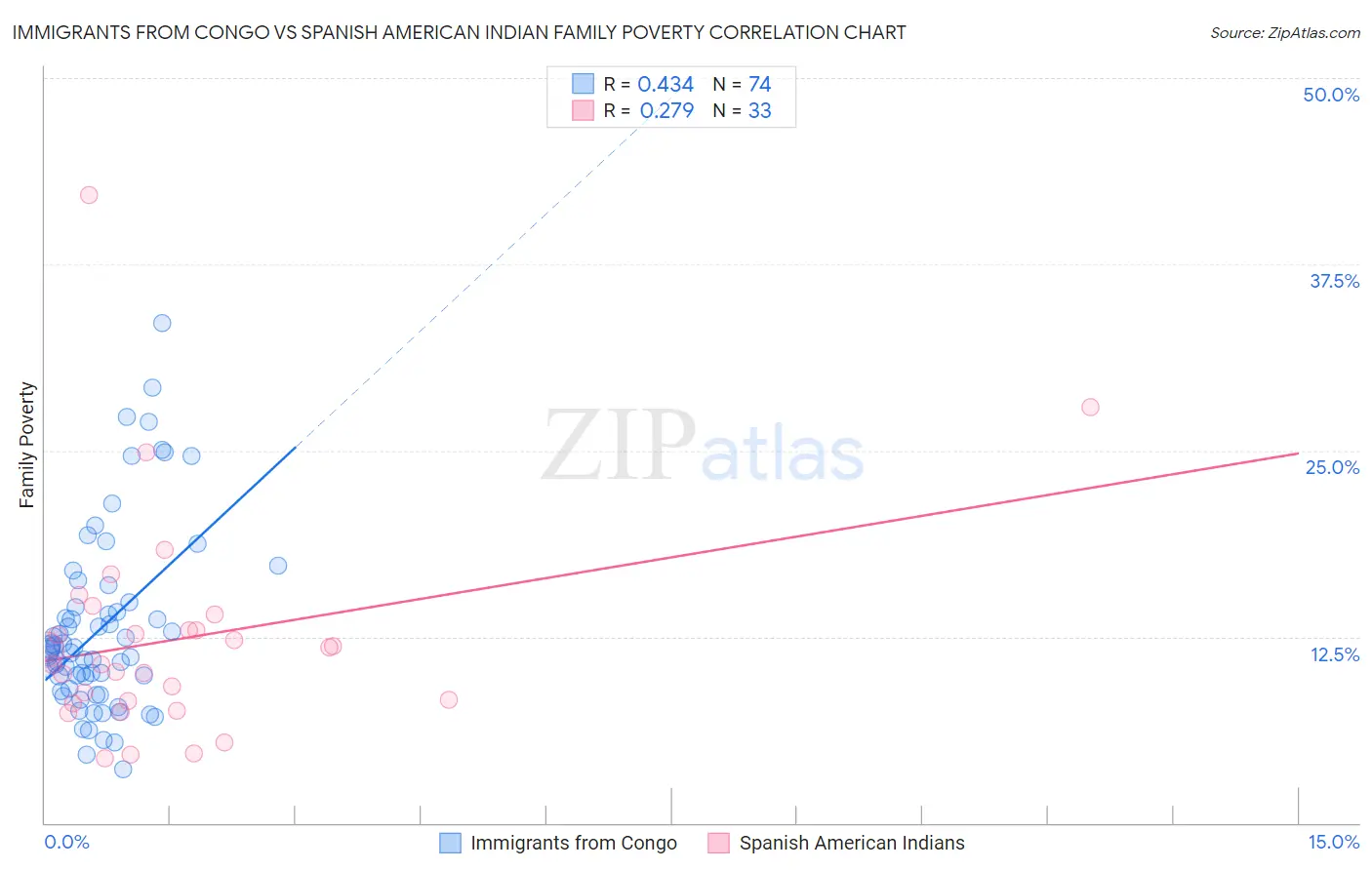 Immigrants from Congo vs Spanish American Indian Family Poverty