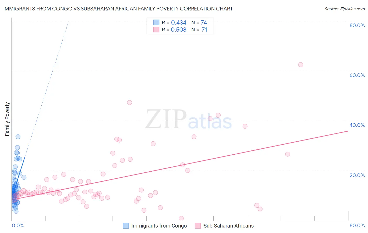 Immigrants from Congo vs Subsaharan African Family Poverty
