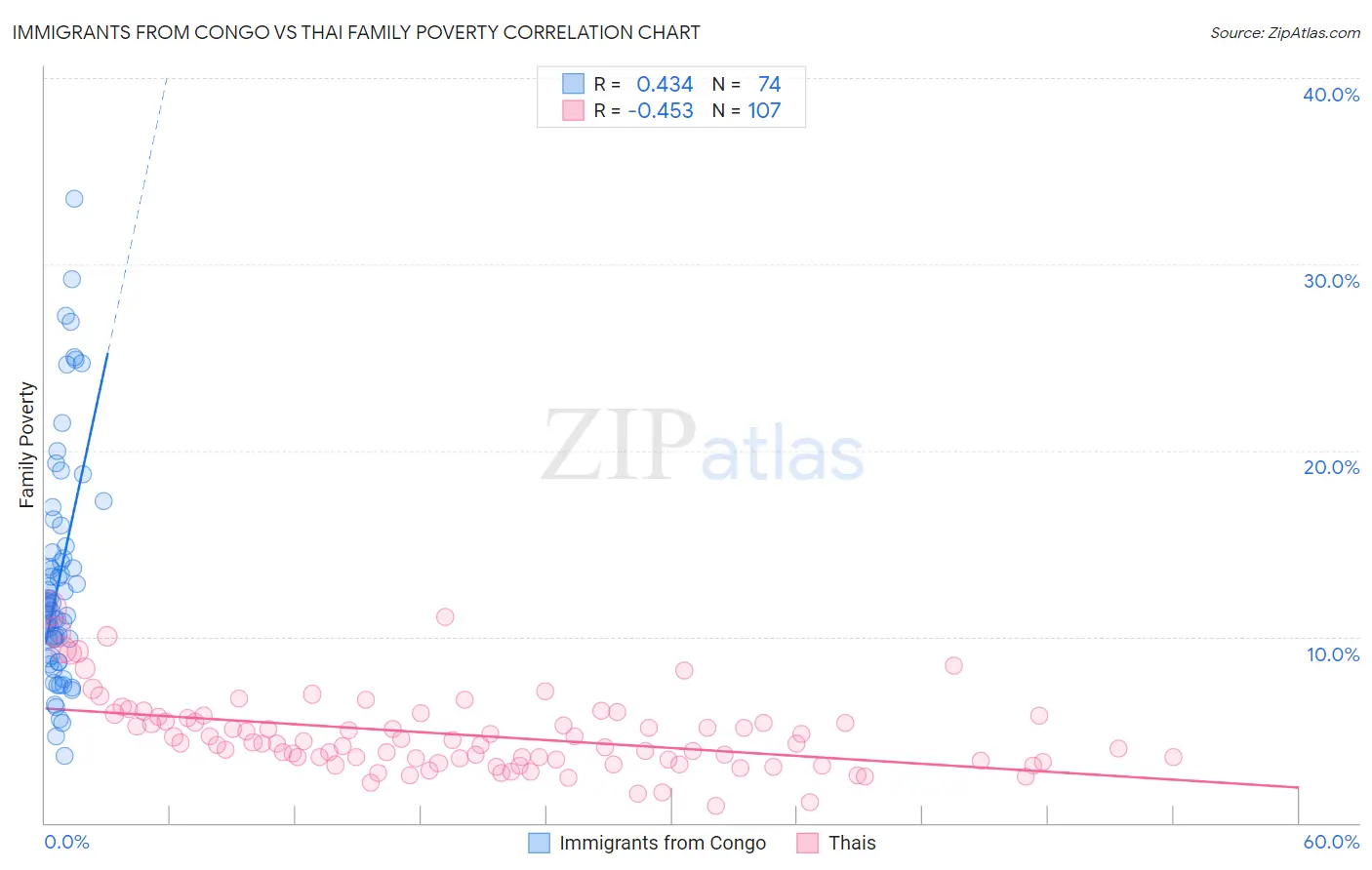 Immigrants from Congo vs Thai Family Poverty