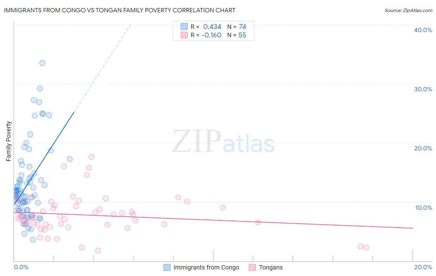 Immigrants from Congo vs Tongan Family Poverty