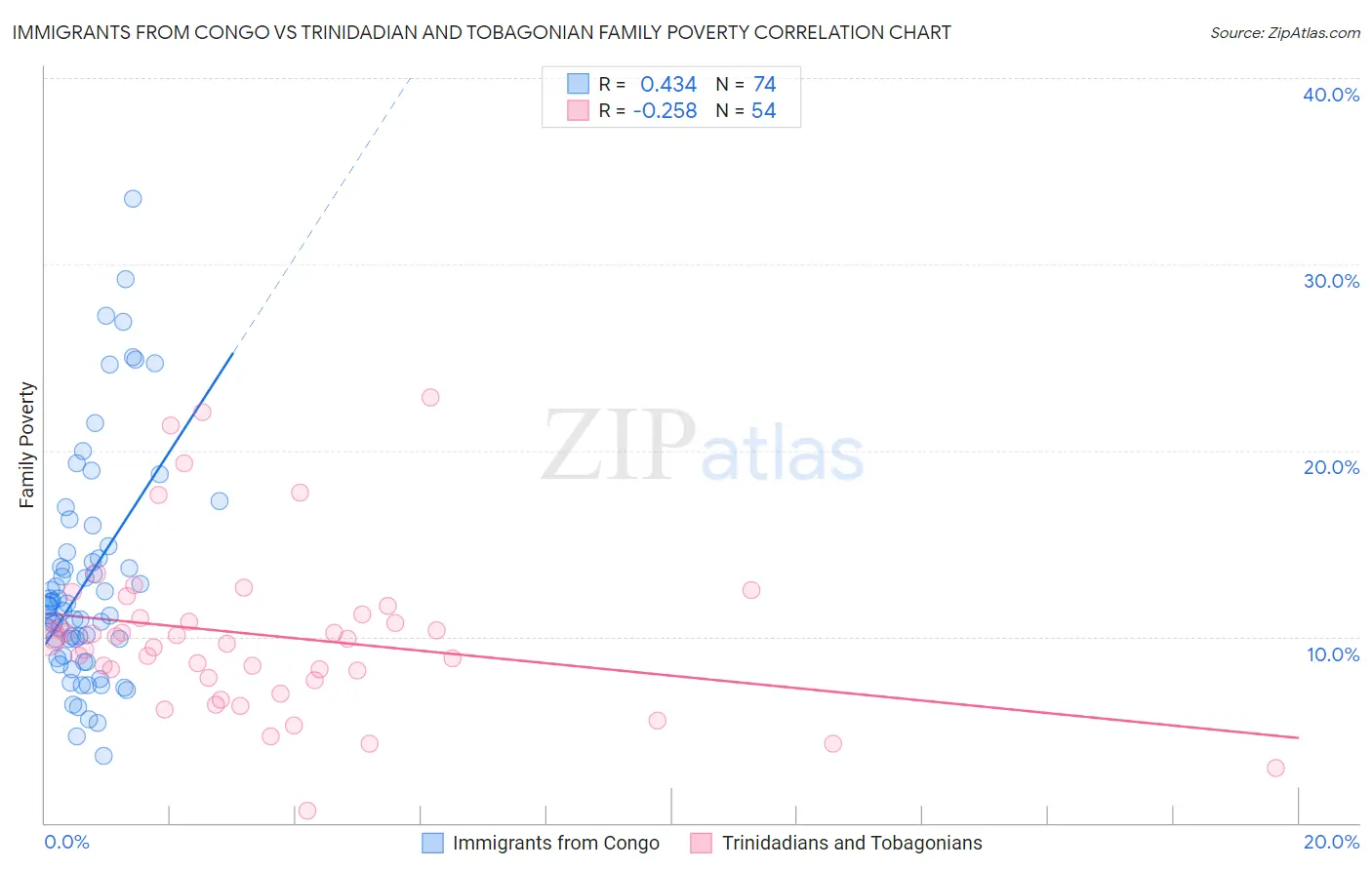 Immigrants from Congo vs Trinidadian and Tobagonian Family Poverty