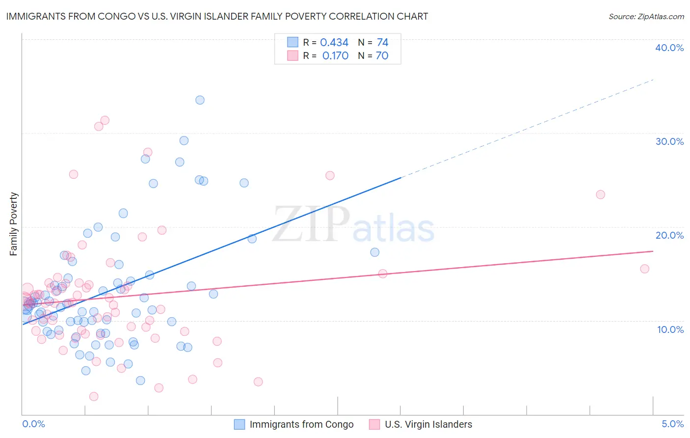 Immigrants from Congo vs U.S. Virgin Islander Family Poverty