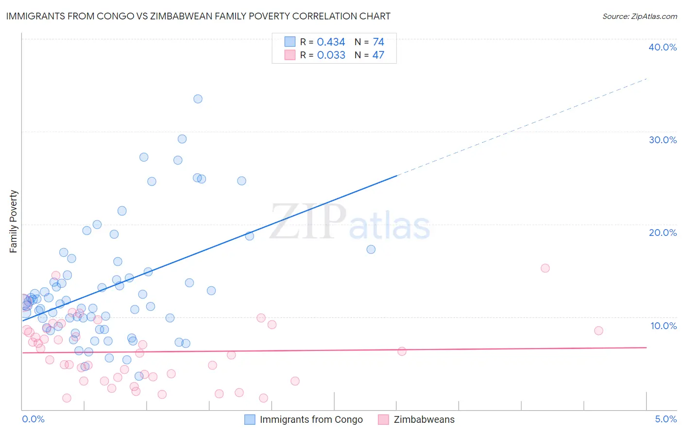 Immigrants from Congo vs Zimbabwean Family Poverty