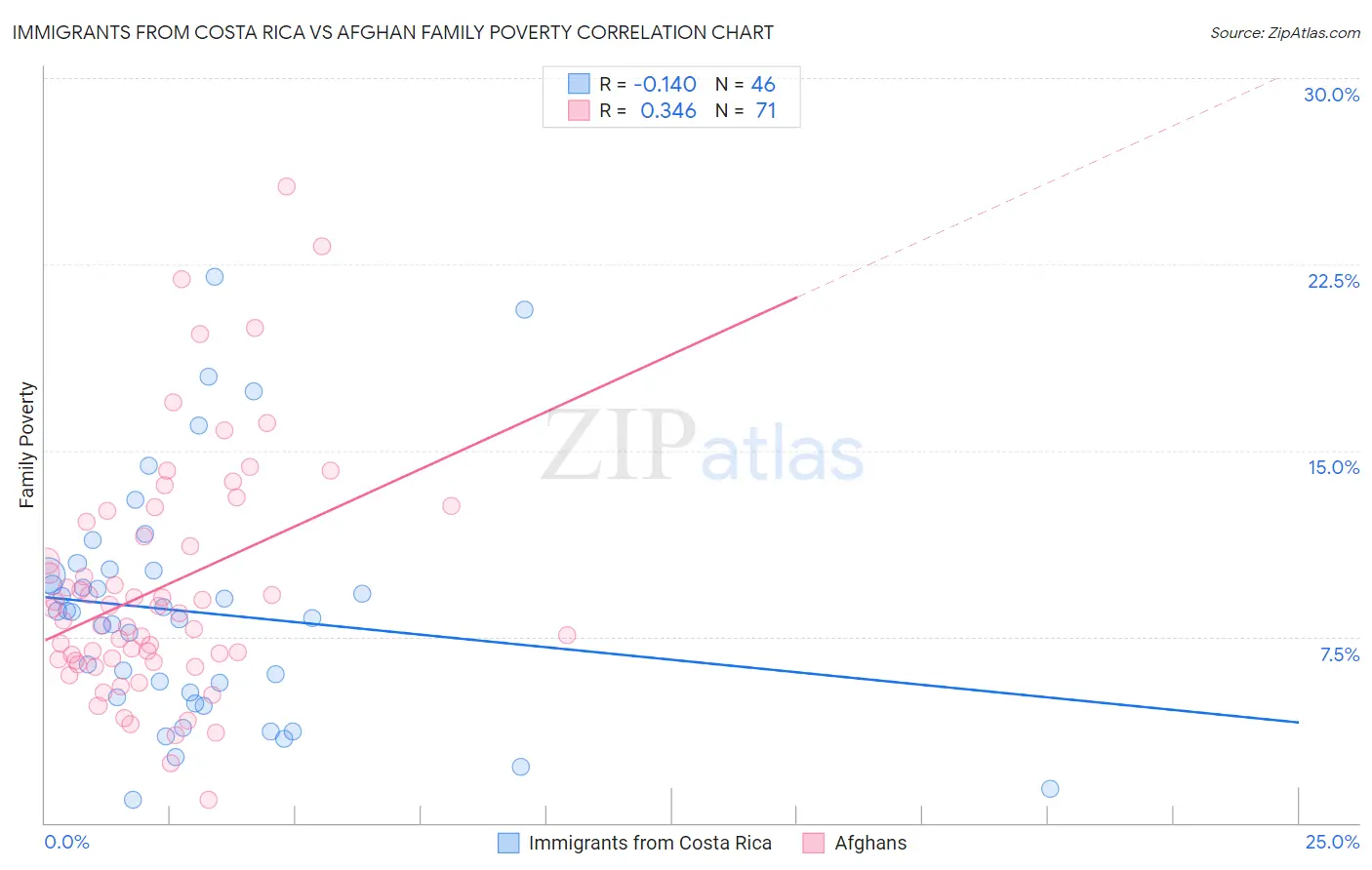 Immigrants from Costa Rica vs Afghan Family Poverty
