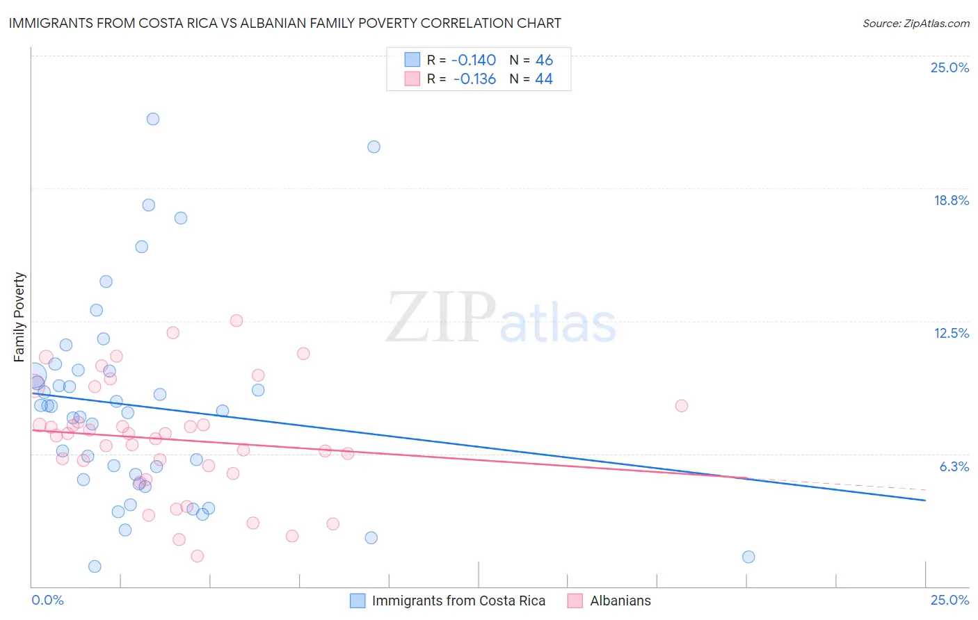 Immigrants from Costa Rica vs Albanian Family Poverty
