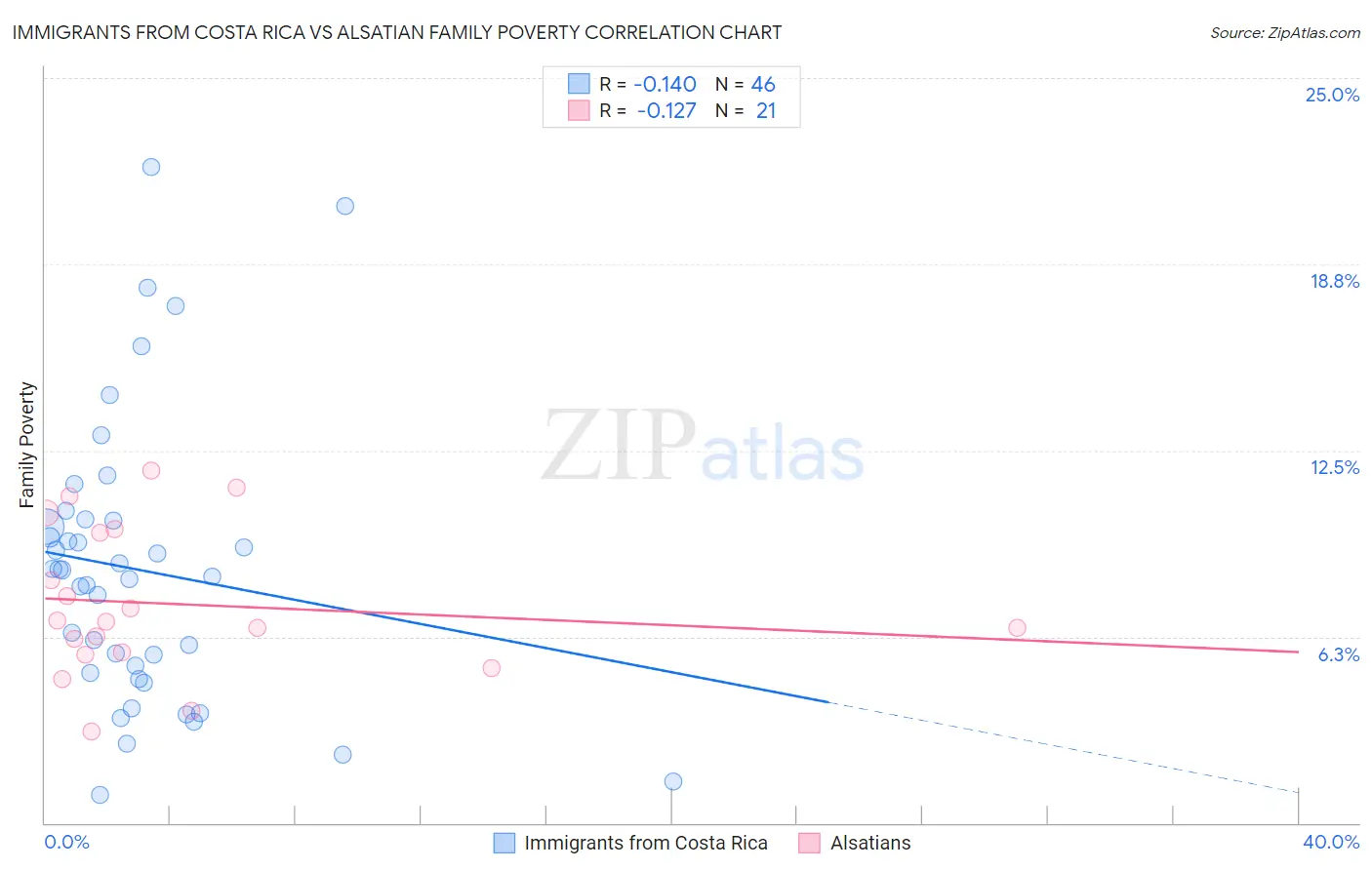 Immigrants from Costa Rica vs Alsatian Family Poverty