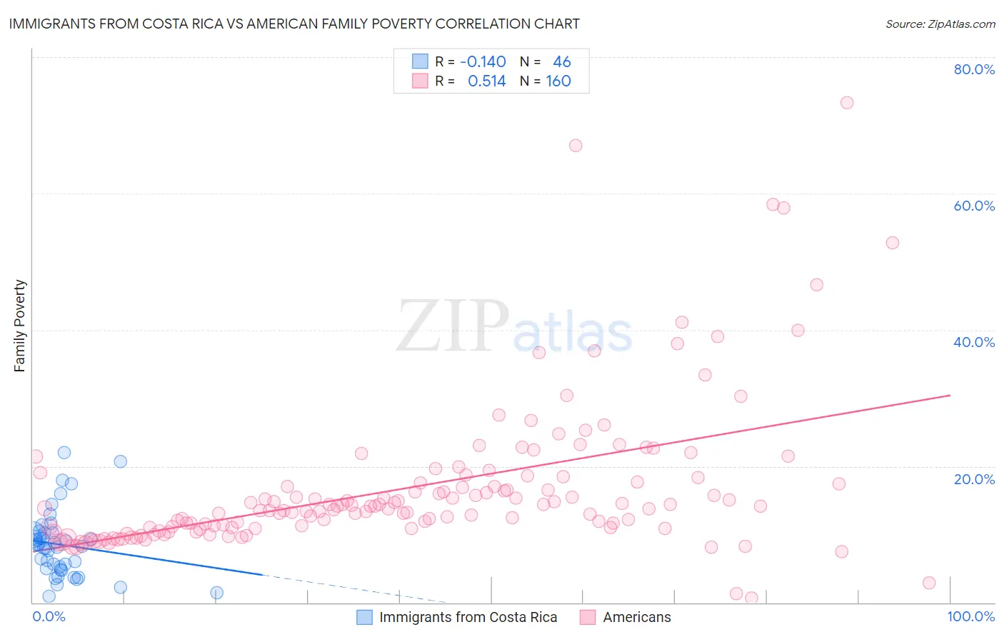 Immigrants from Costa Rica vs American Family Poverty