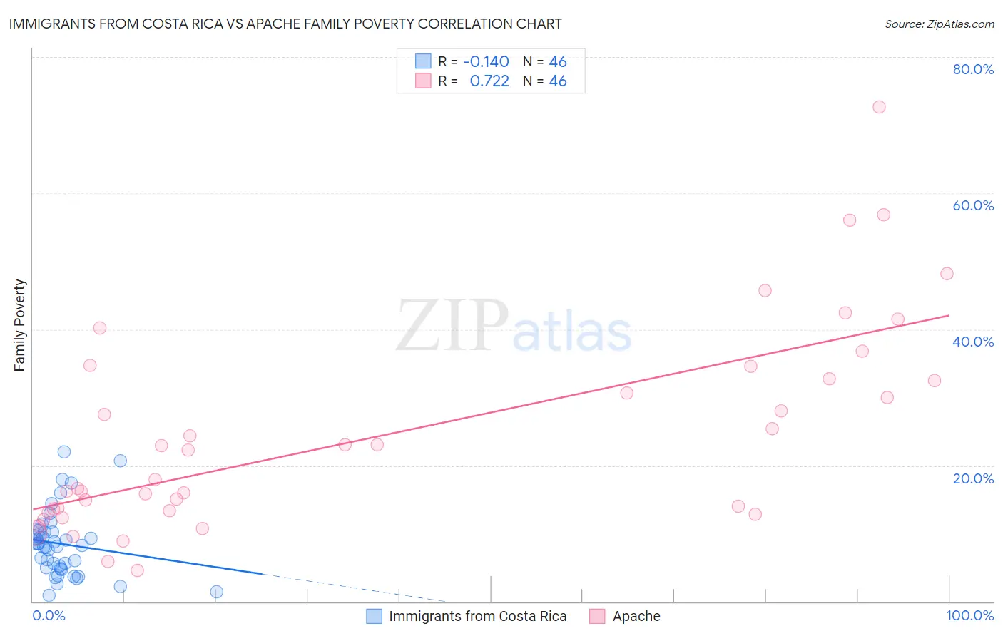 Immigrants from Costa Rica vs Apache Family Poverty