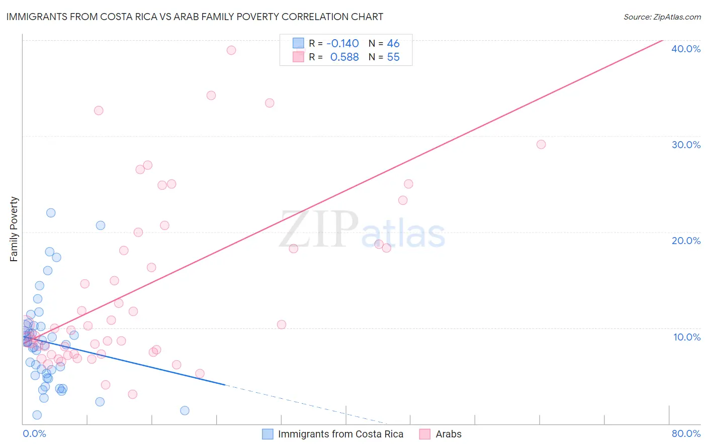 Immigrants from Costa Rica vs Arab Family Poverty