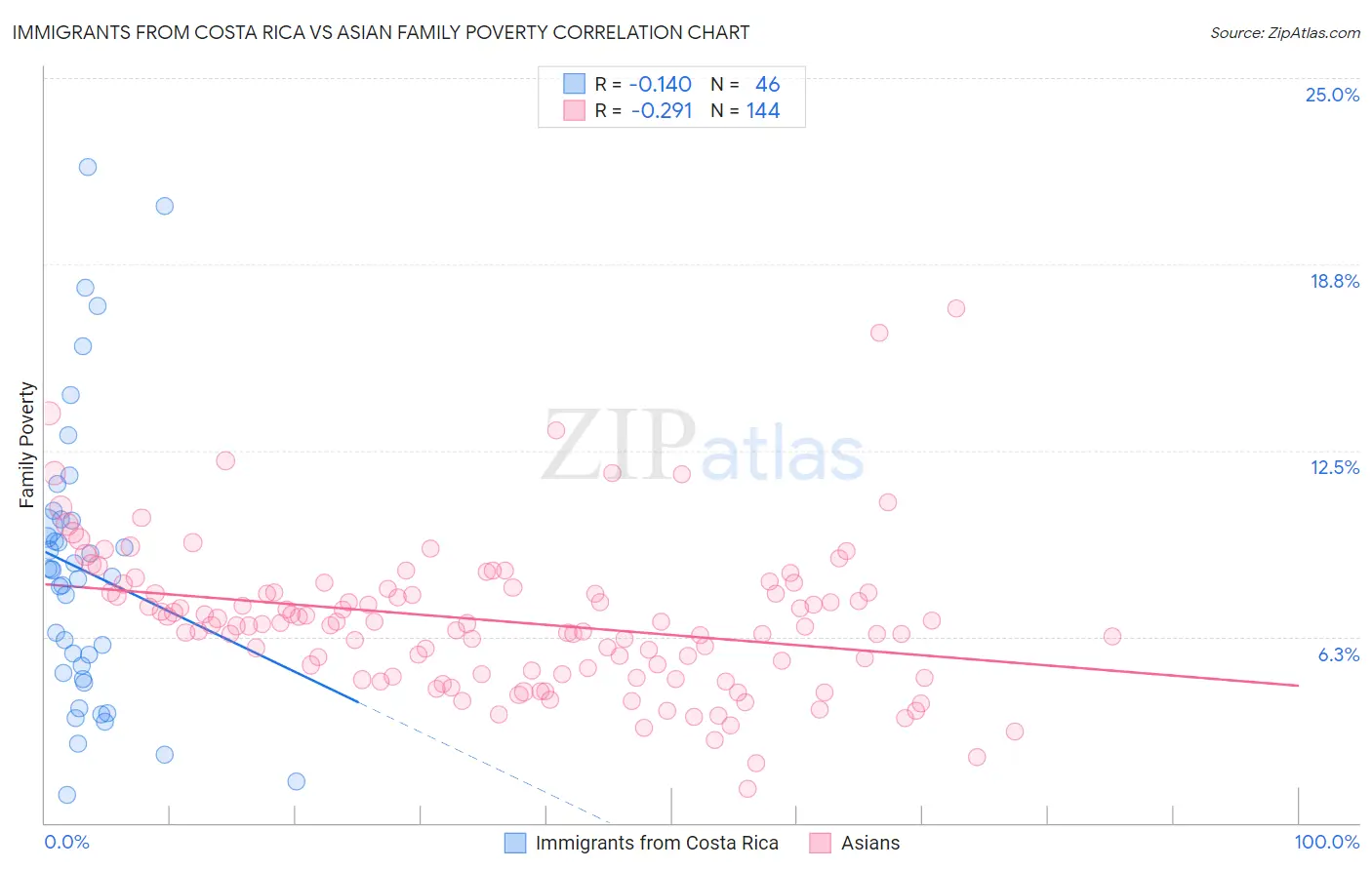 Immigrants from Costa Rica vs Asian Family Poverty