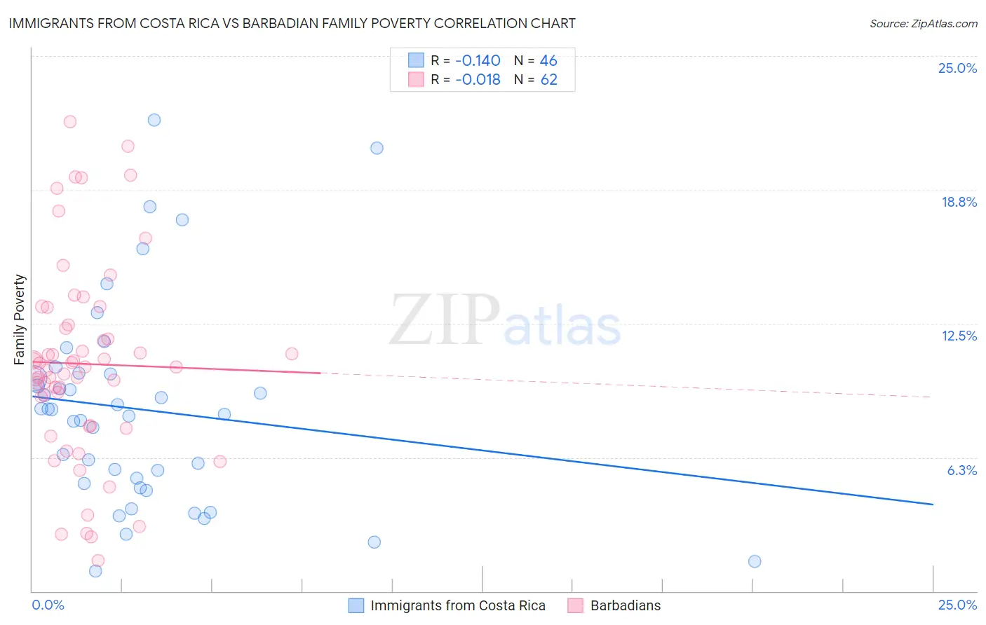 Immigrants from Costa Rica vs Barbadian Family Poverty
