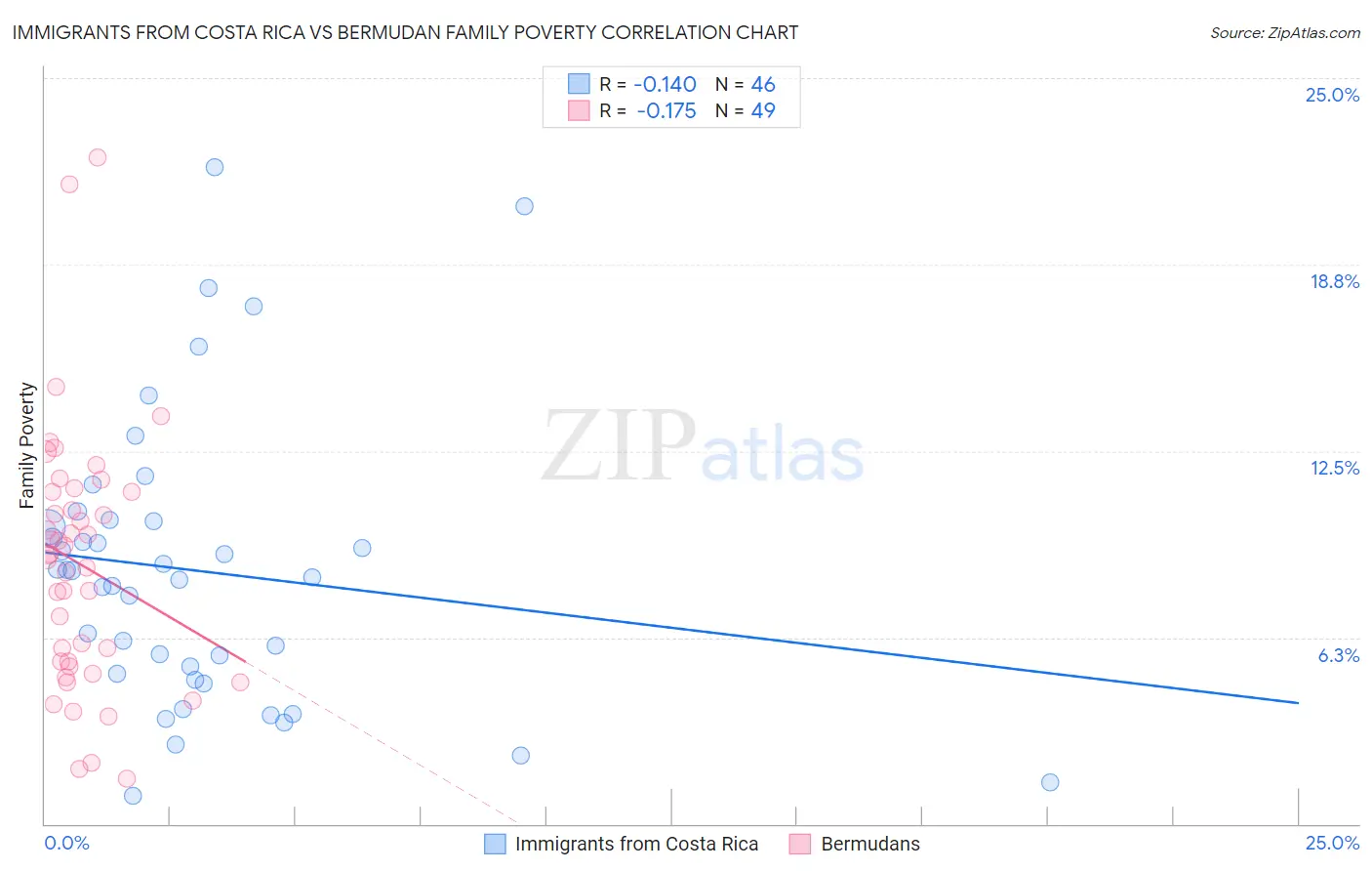 Immigrants from Costa Rica vs Bermudan Family Poverty