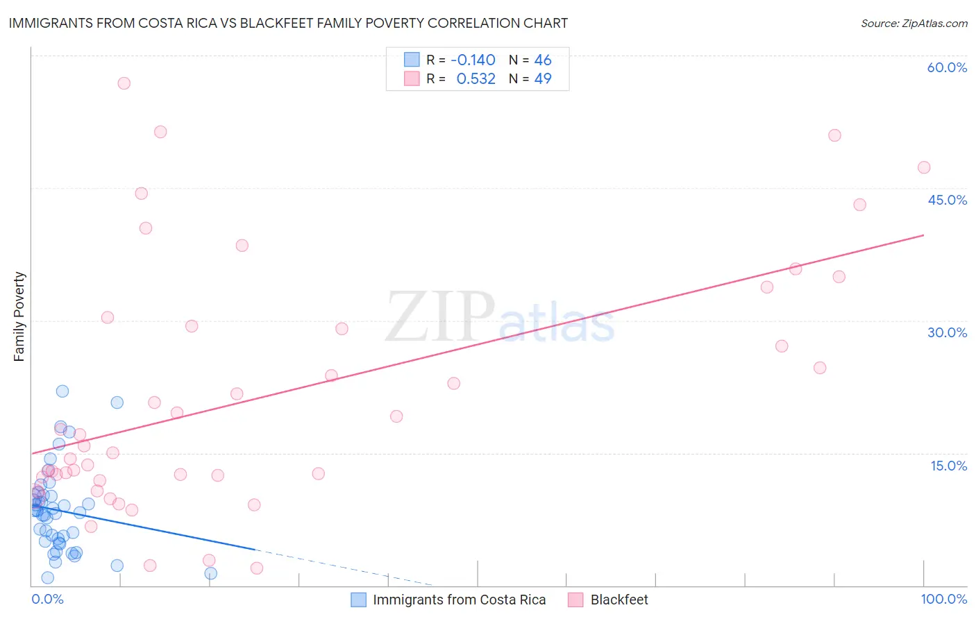 Immigrants from Costa Rica vs Blackfeet Family Poverty
