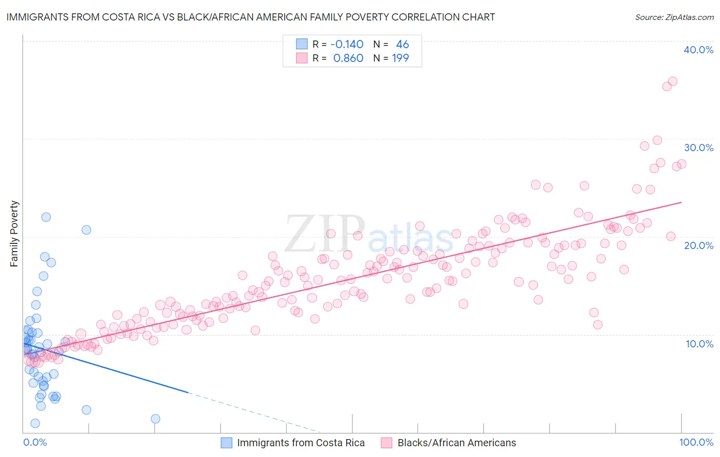 Immigrants from Costa Rica vs Black/African American Family Poverty