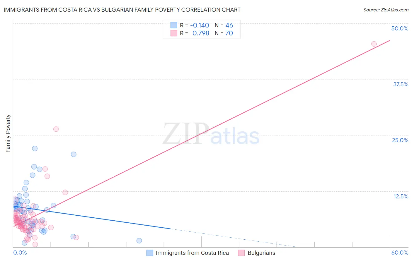 Immigrants from Costa Rica vs Bulgarian Family Poverty