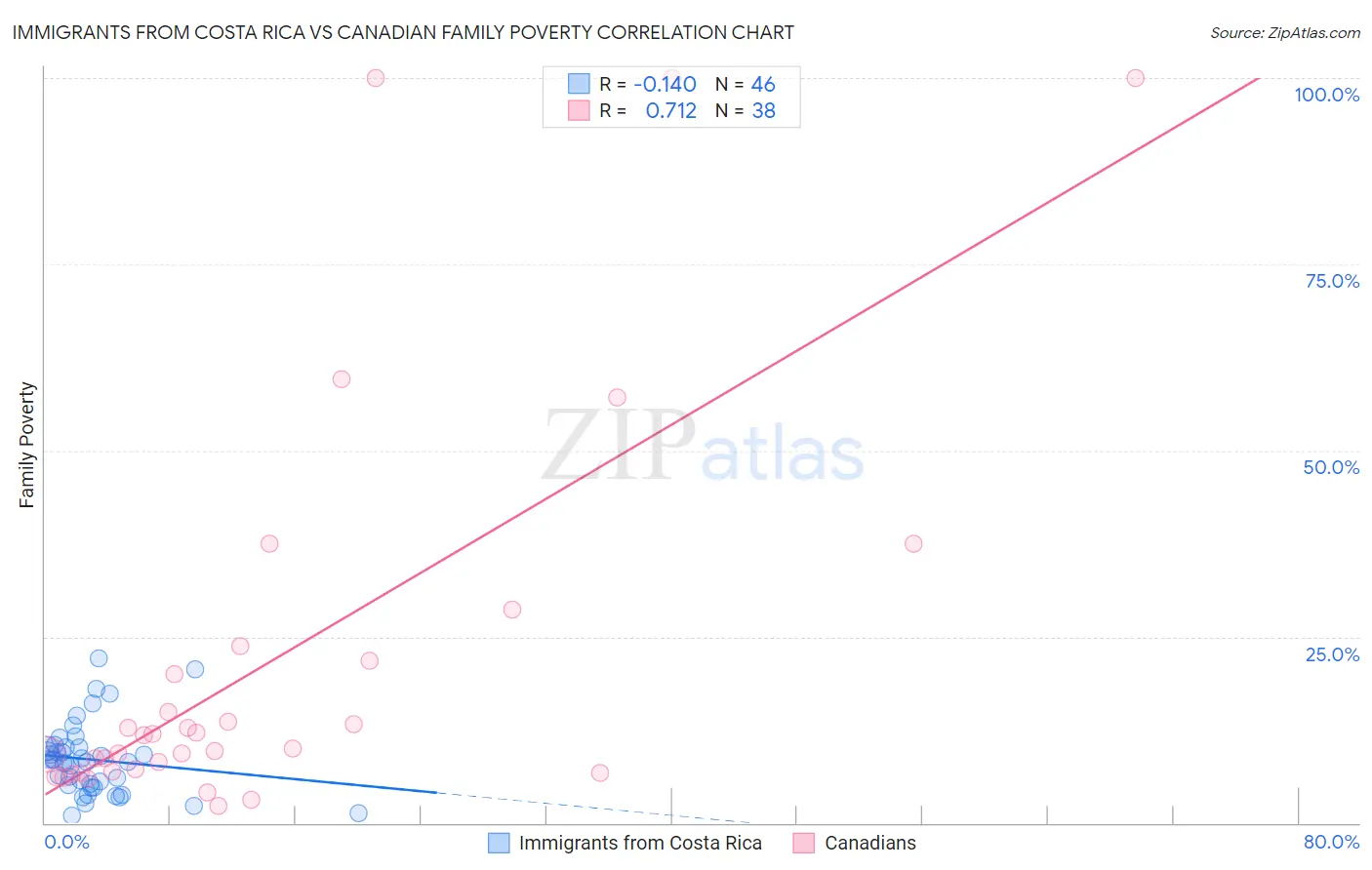 Immigrants from Costa Rica vs Canadian Family Poverty