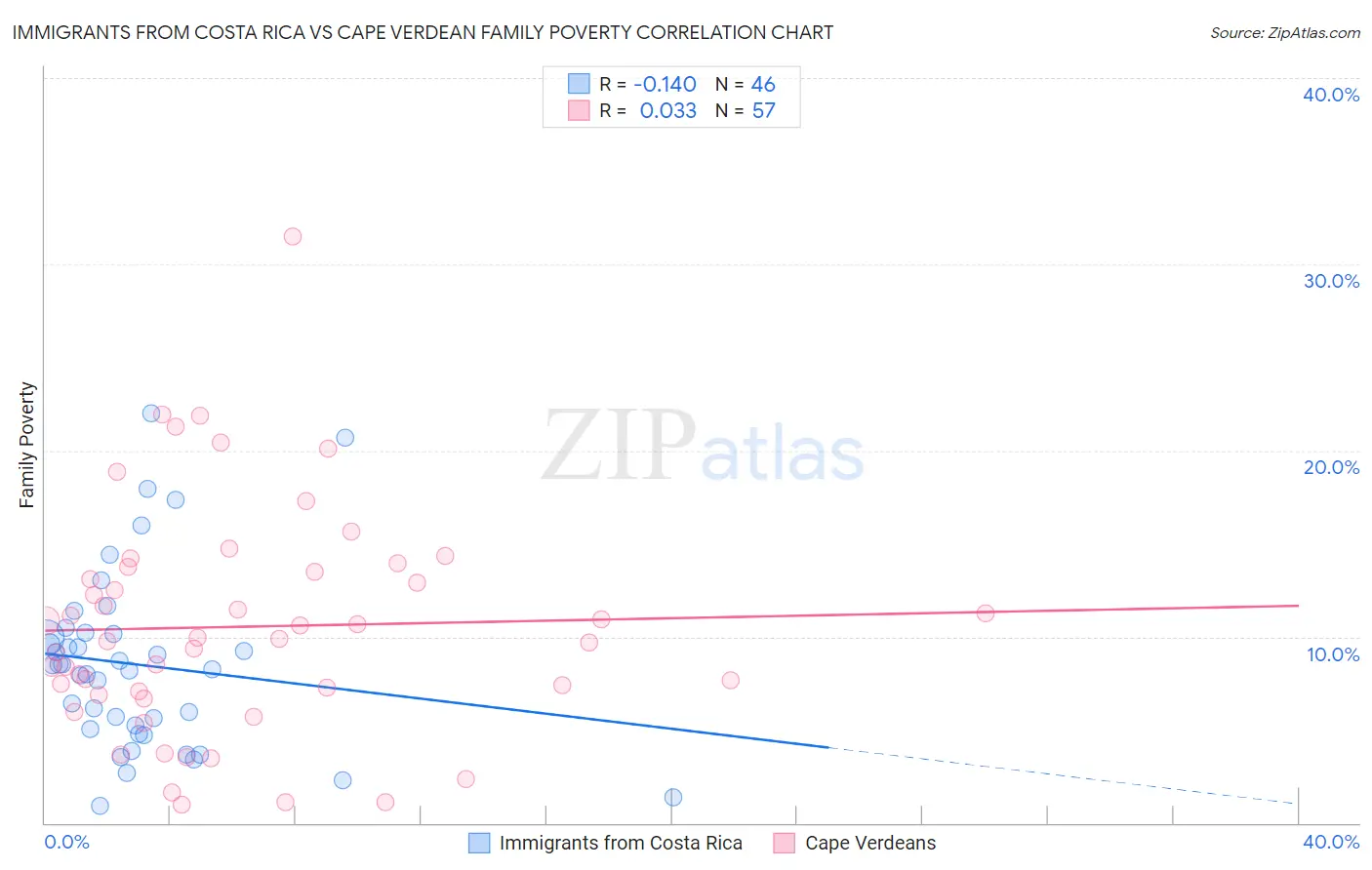 Immigrants from Costa Rica vs Cape Verdean Family Poverty