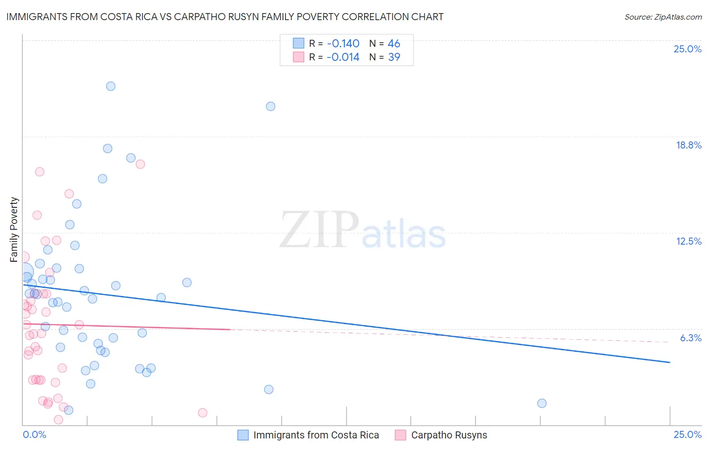Immigrants from Costa Rica vs Carpatho Rusyn Family Poverty