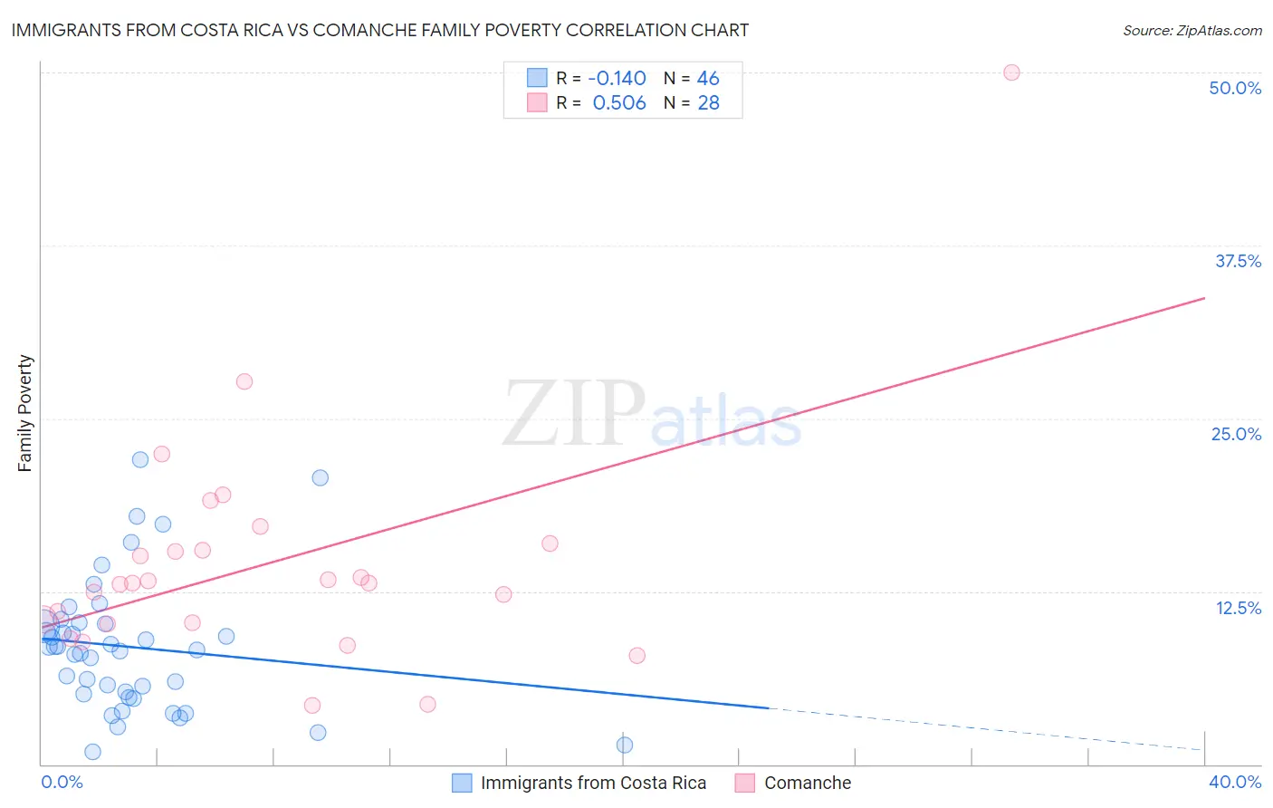 Immigrants from Costa Rica vs Comanche Family Poverty