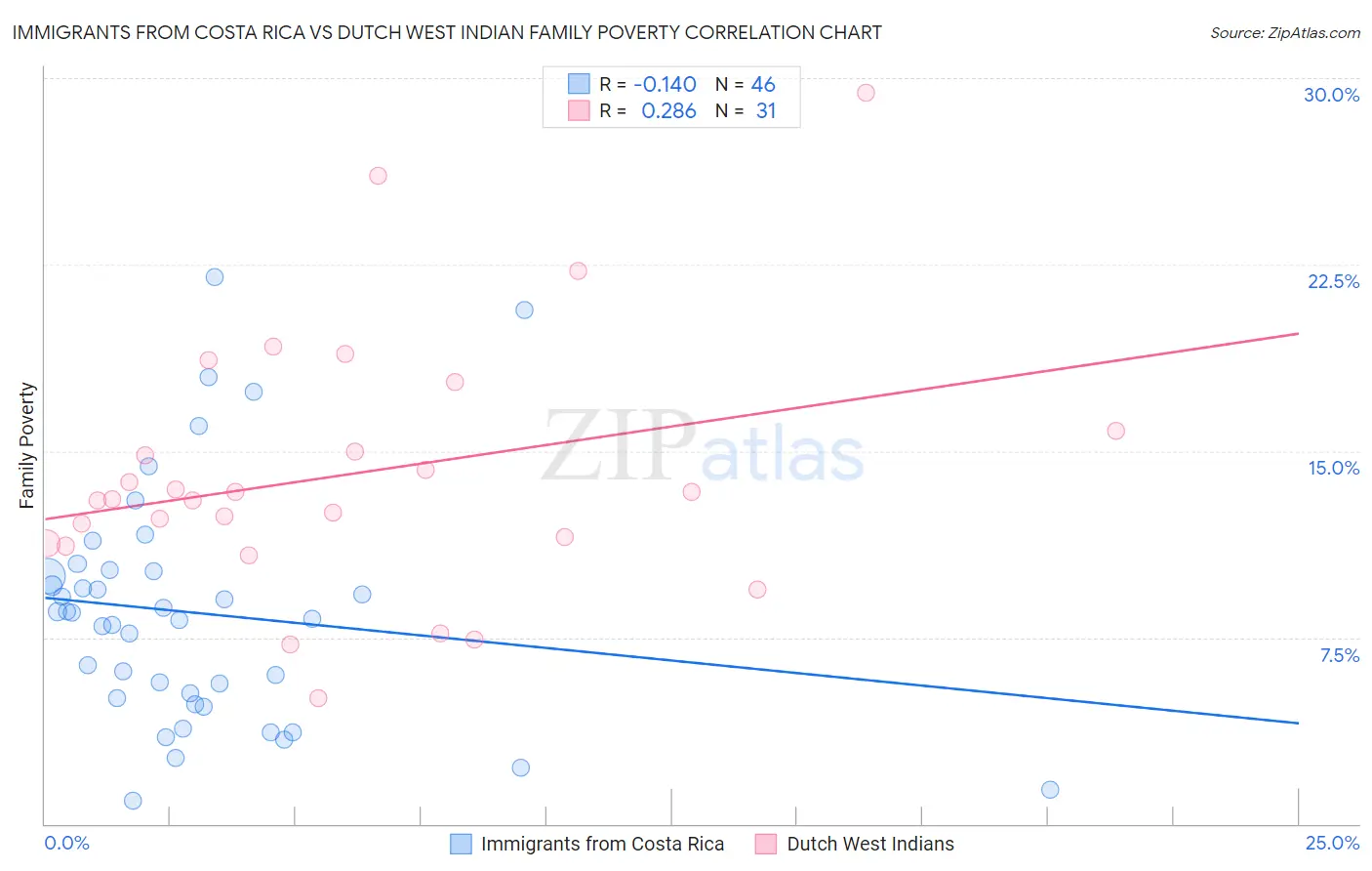 Immigrants from Costa Rica vs Dutch West Indian Family Poverty