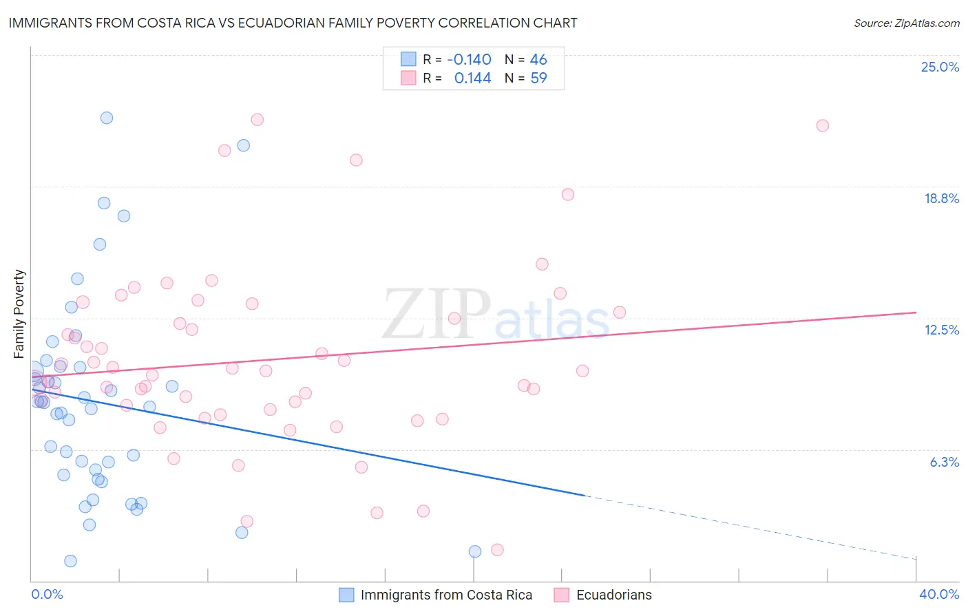 Immigrants from Costa Rica vs Ecuadorian Family Poverty
