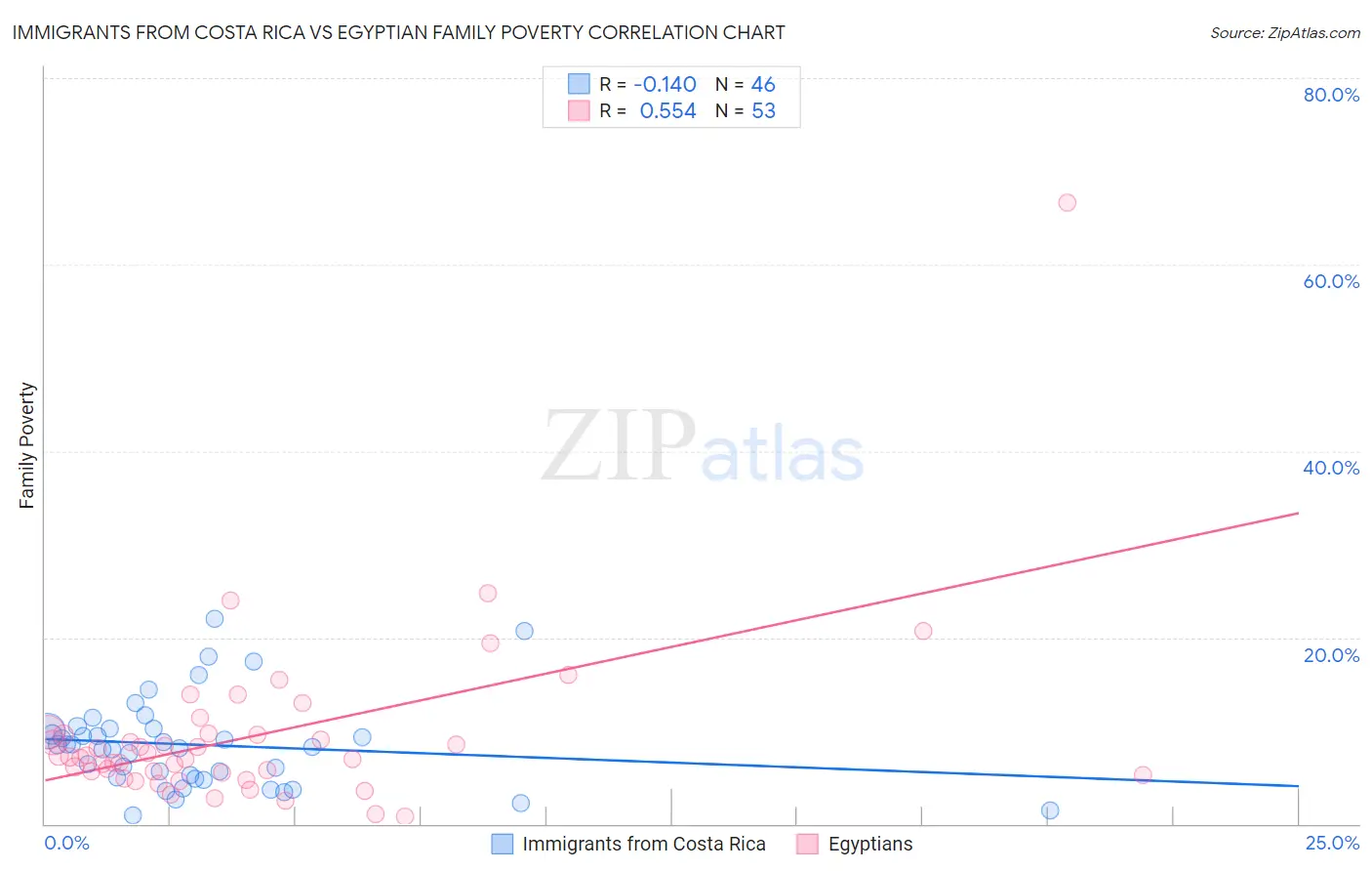 Immigrants from Costa Rica vs Egyptian Family Poverty