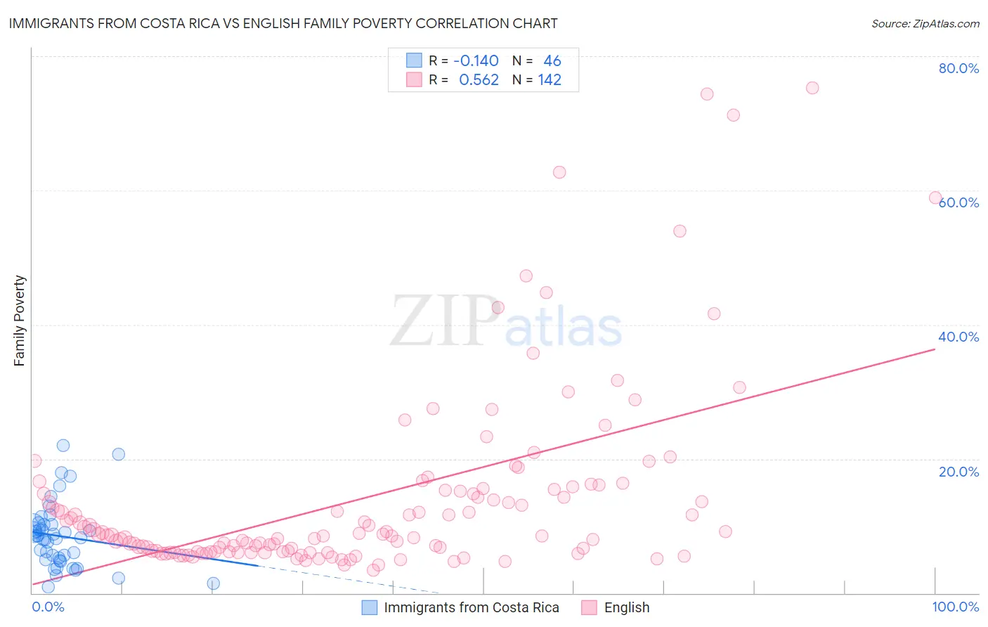 Immigrants from Costa Rica vs English Family Poverty