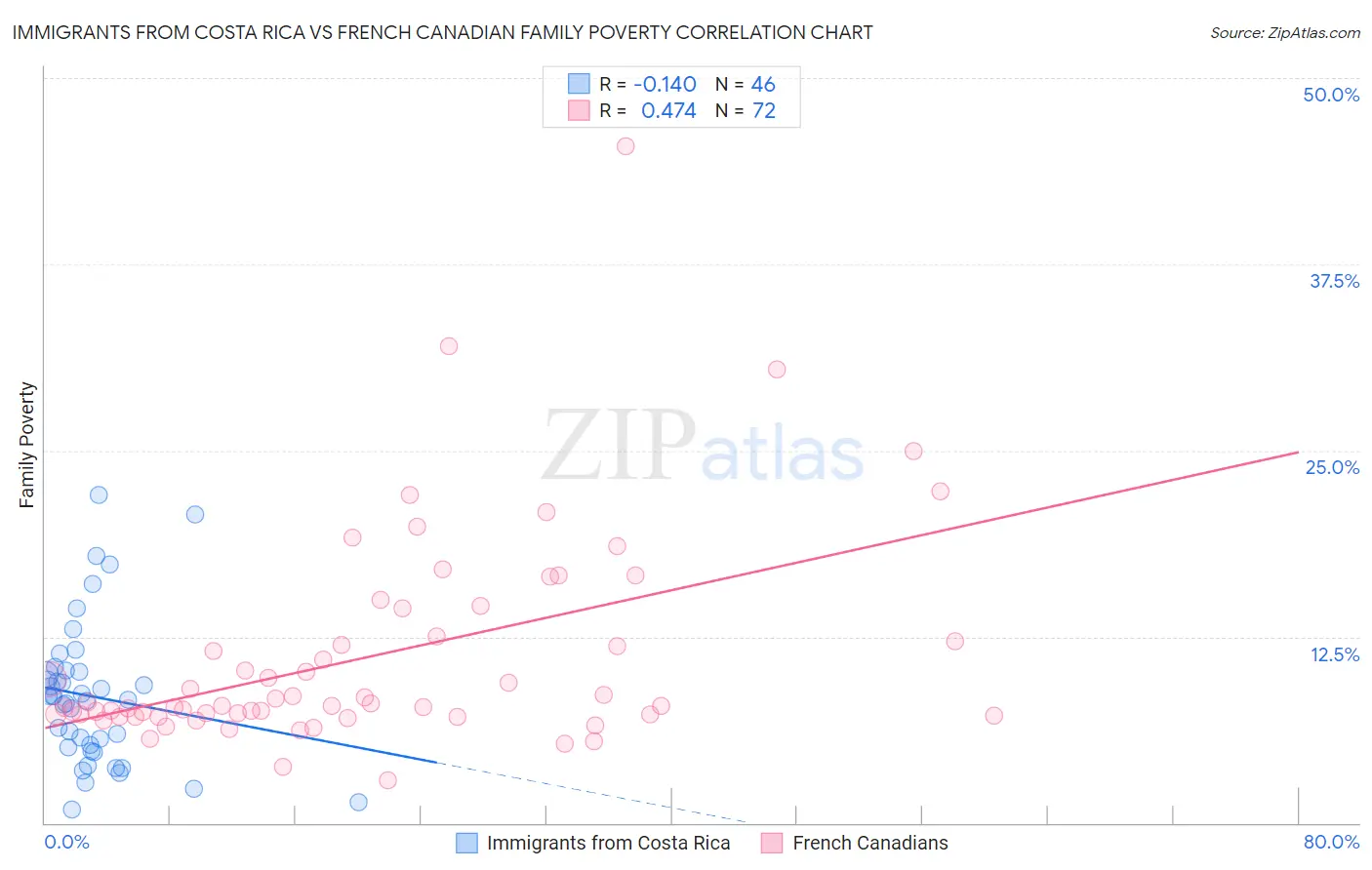 Immigrants from Costa Rica vs French Canadian Family Poverty