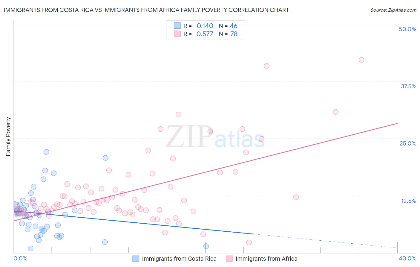 Immigrants from Costa Rica vs Immigrants from Africa Family Poverty