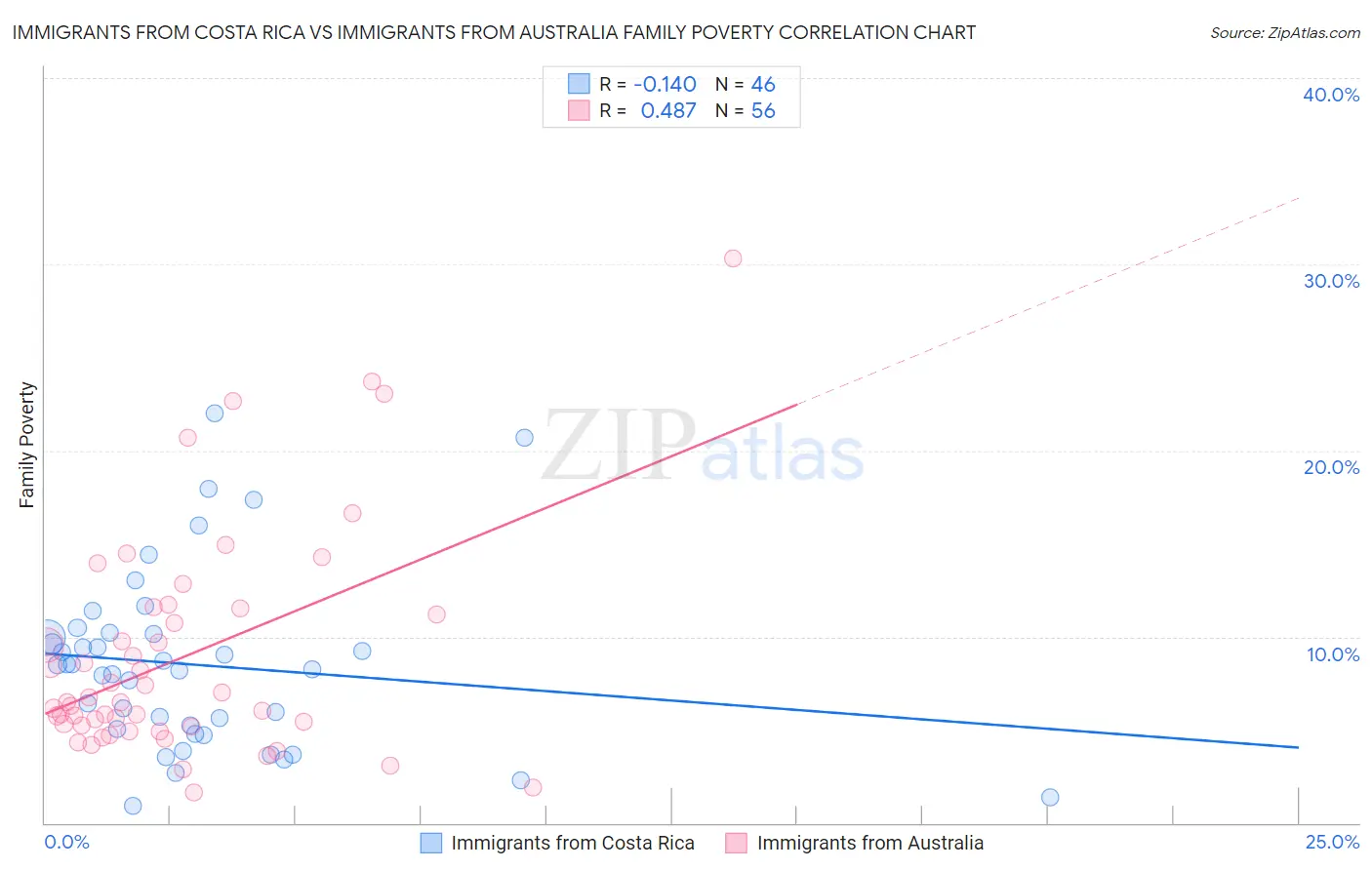 Immigrants from Costa Rica vs Immigrants from Australia Family Poverty