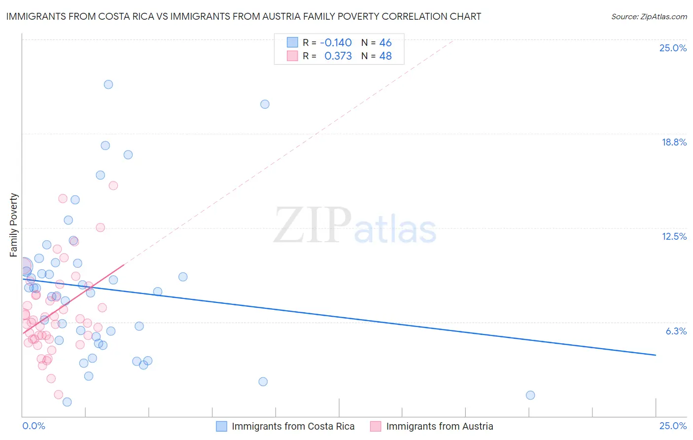 Immigrants from Costa Rica vs Immigrants from Austria Family Poverty