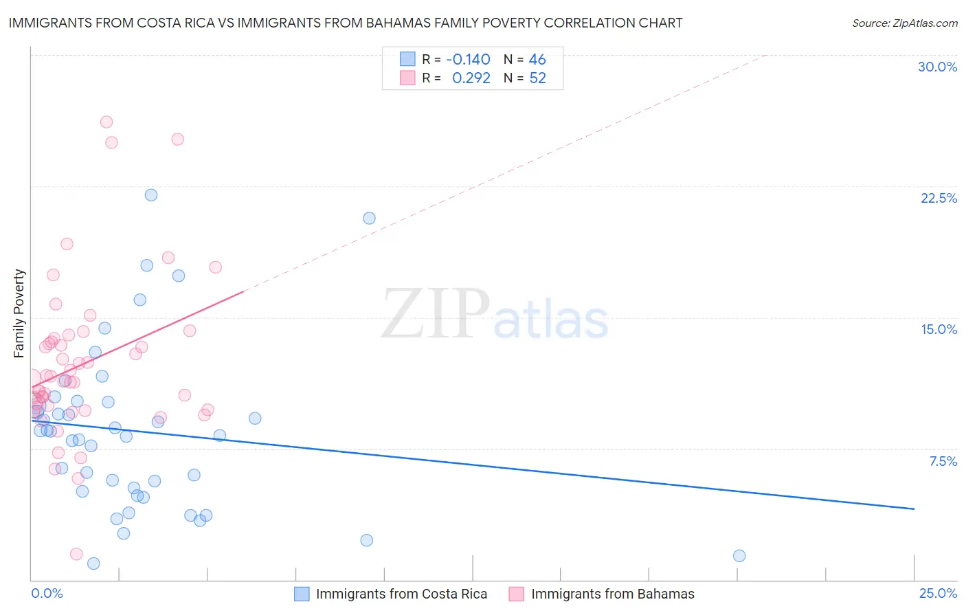 Immigrants from Costa Rica vs Immigrants from Bahamas Family Poverty