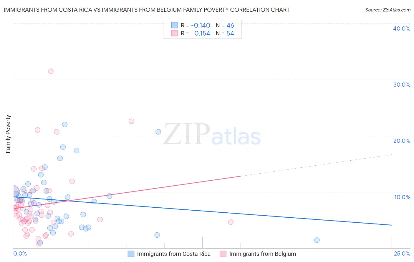 Immigrants from Costa Rica vs Immigrants from Belgium Family Poverty