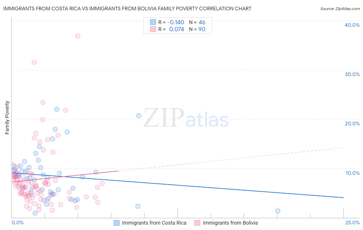 Immigrants from Costa Rica vs Immigrants from Bolivia Family Poverty