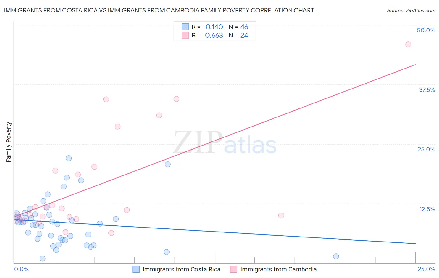 Immigrants from Costa Rica vs Immigrants from Cambodia Family Poverty