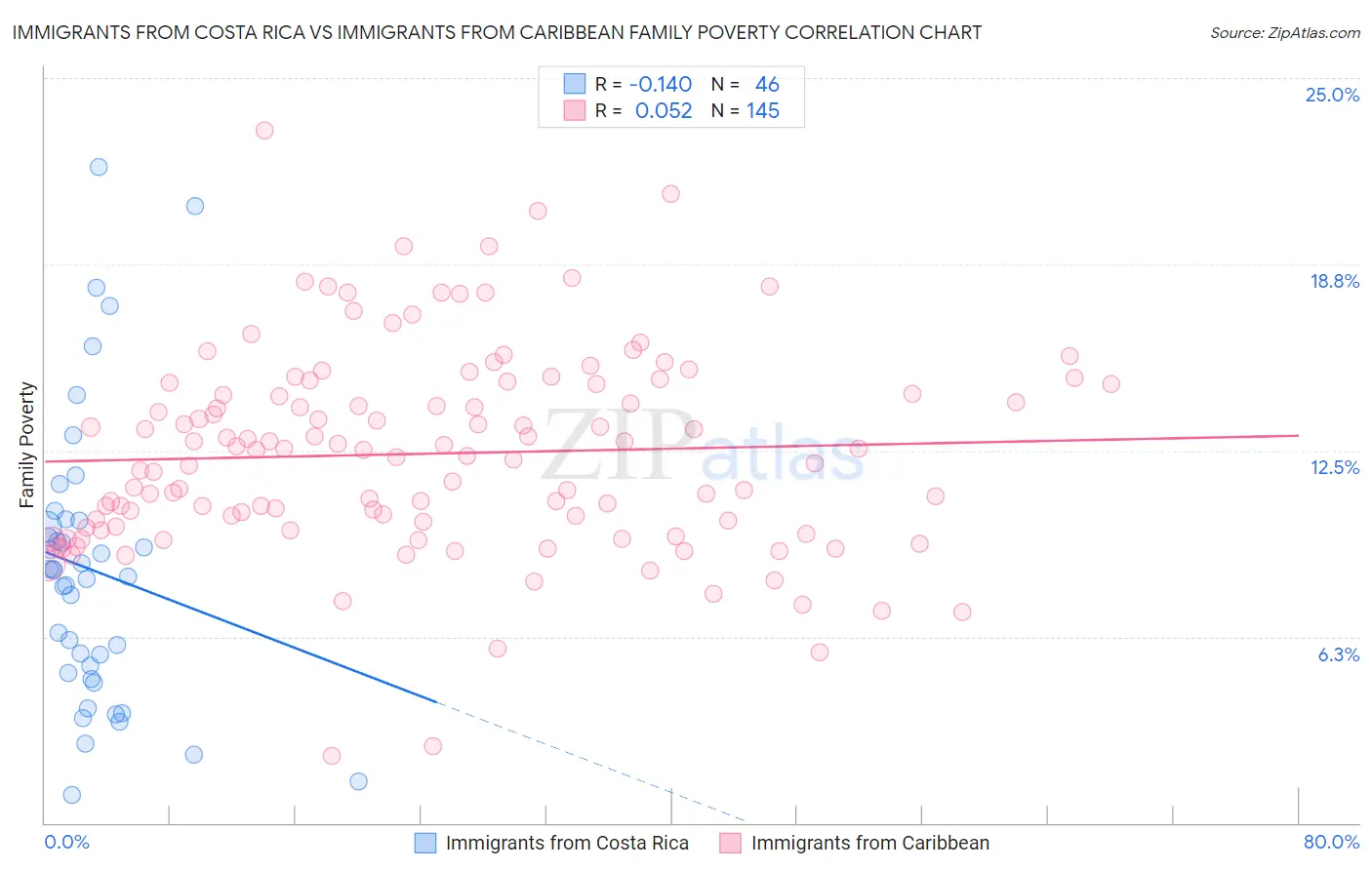 Immigrants from Costa Rica vs Immigrants from Caribbean Family Poverty