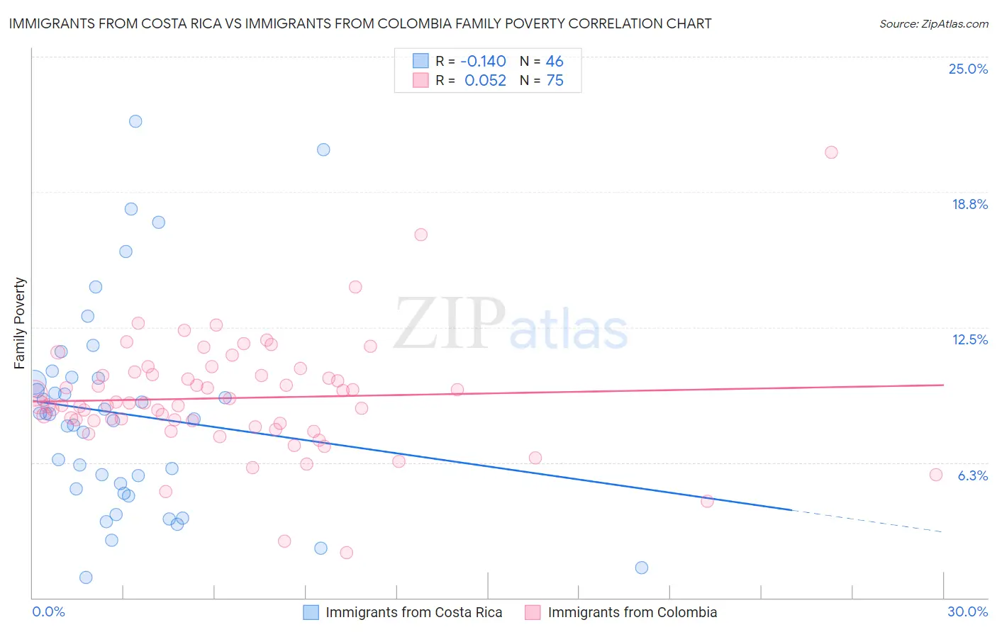 Immigrants from Costa Rica vs Immigrants from Colombia Family Poverty