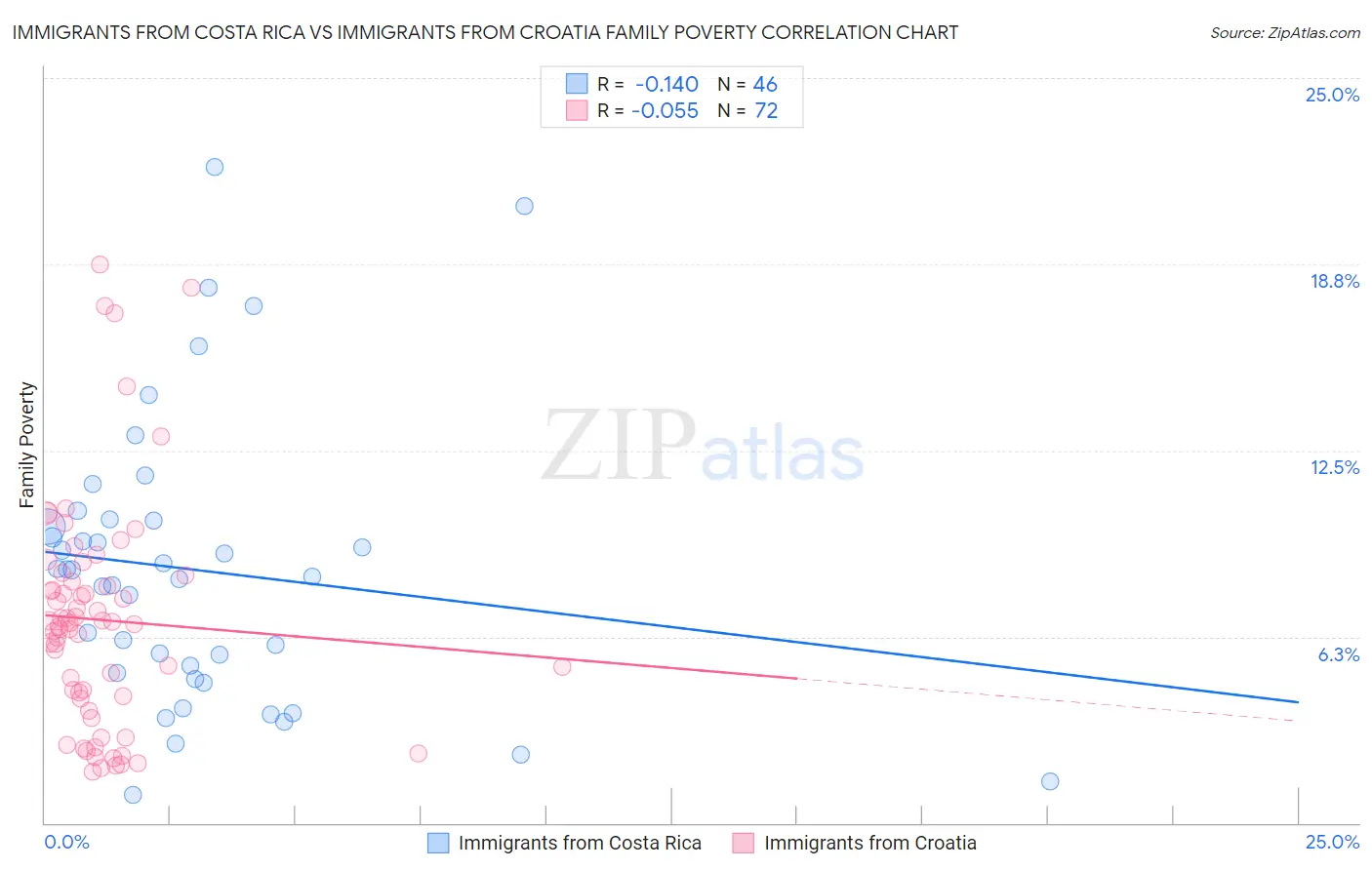 Immigrants from Costa Rica vs Immigrants from Croatia Family Poverty