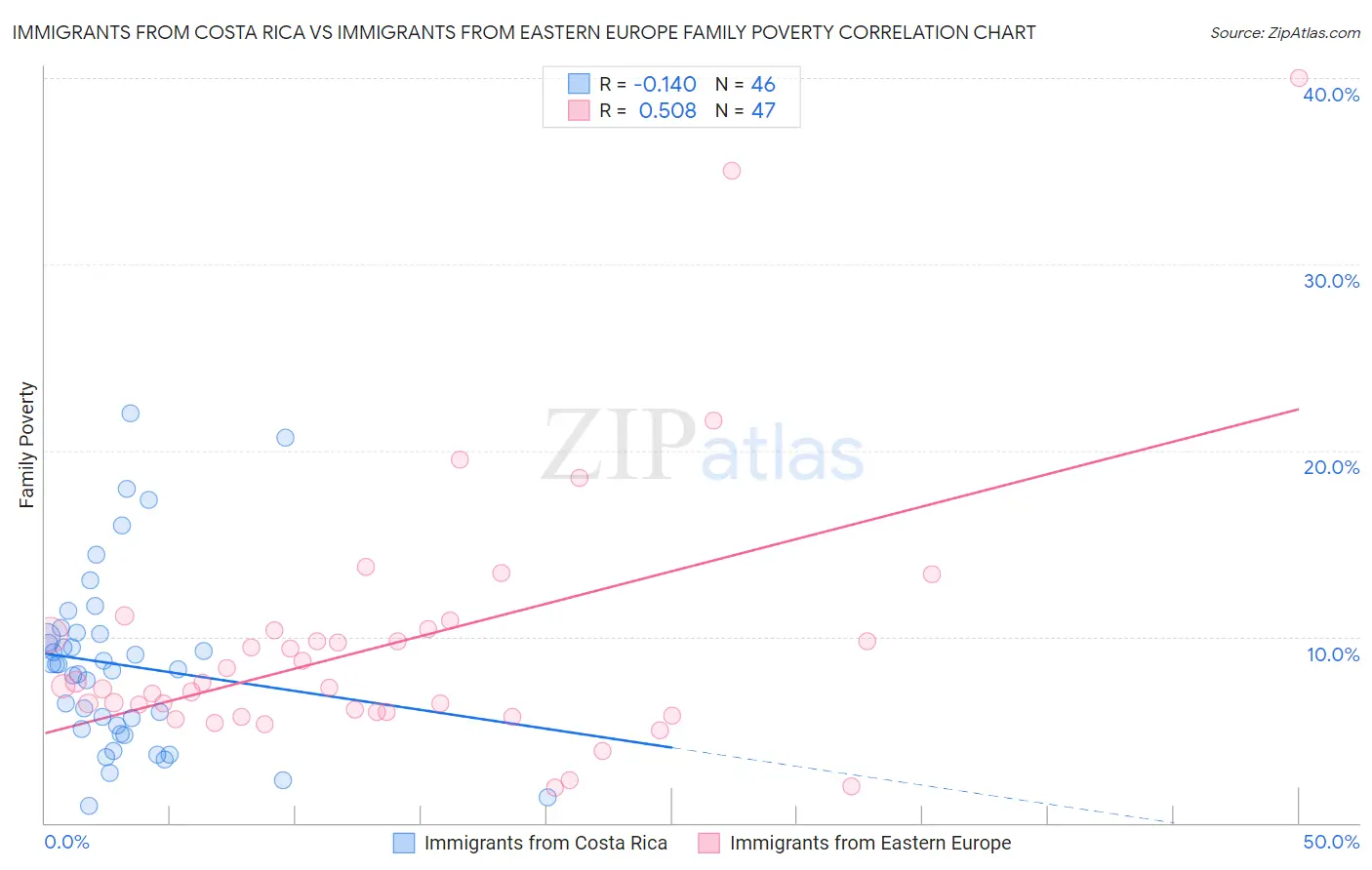 Immigrants from Costa Rica vs Immigrants from Eastern Europe Family Poverty
