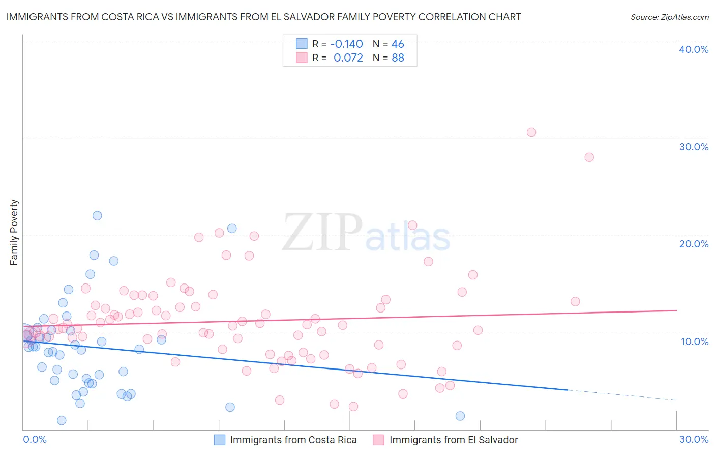Immigrants from Costa Rica vs Immigrants from El Salvador Family Poverty