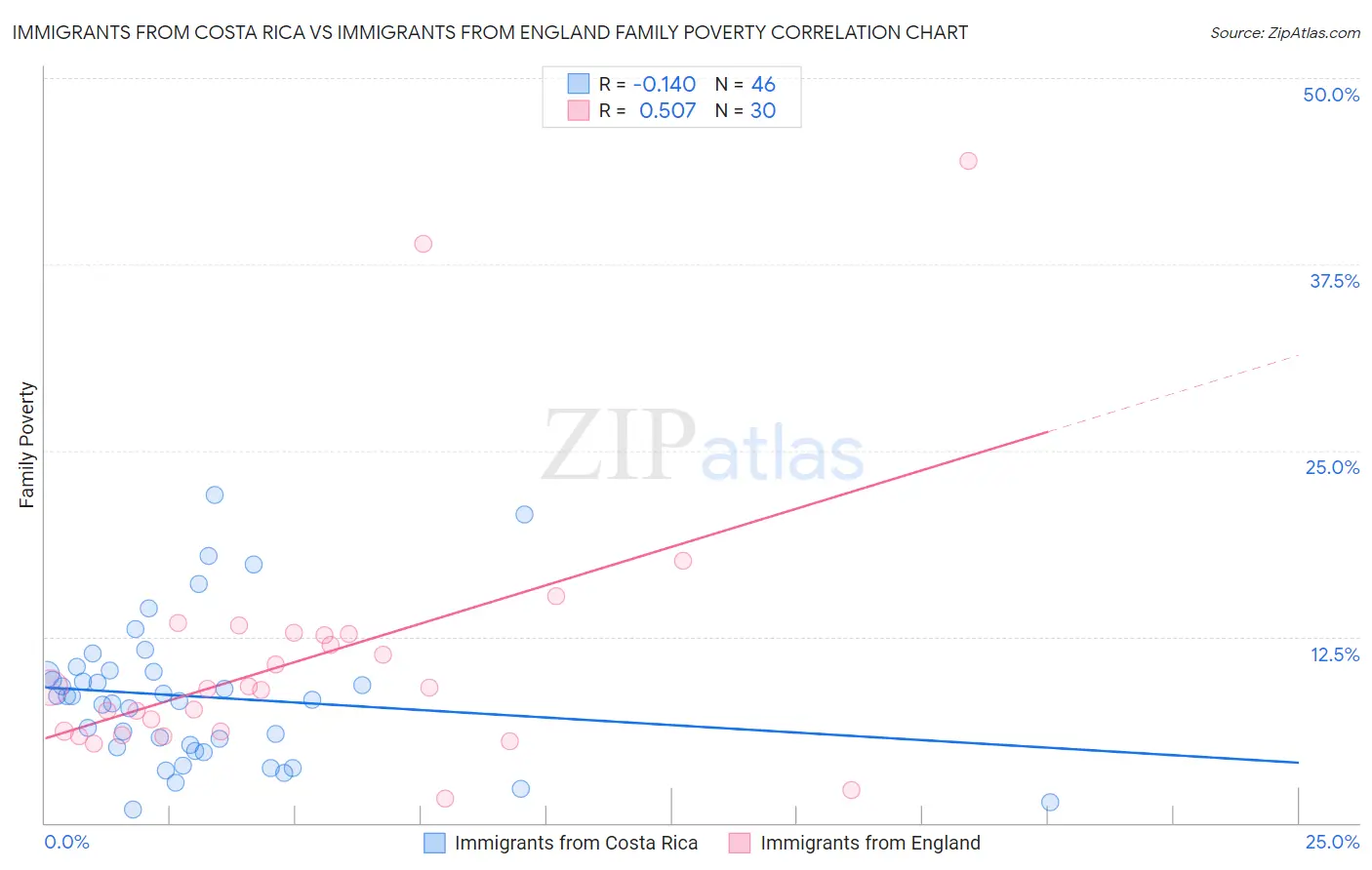 Immigrants from Costa Rica vs Immigrants from England Family Poverty