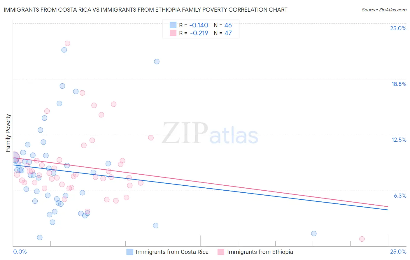 Immigrants from Costa Rica vs Immigrants from Ethiopia Family Poverty