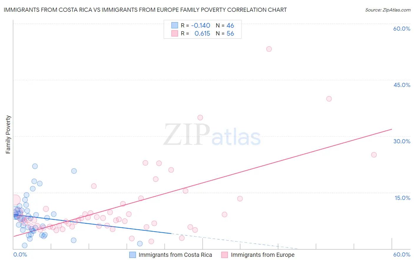 Immigrants from Costa Rica vs Immigrants from Europe Family Poverty