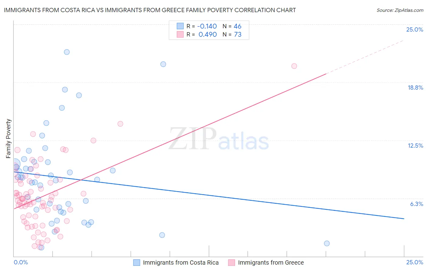 Immigrants from Costa Rica vs Immigrants from Greece Family Poverty