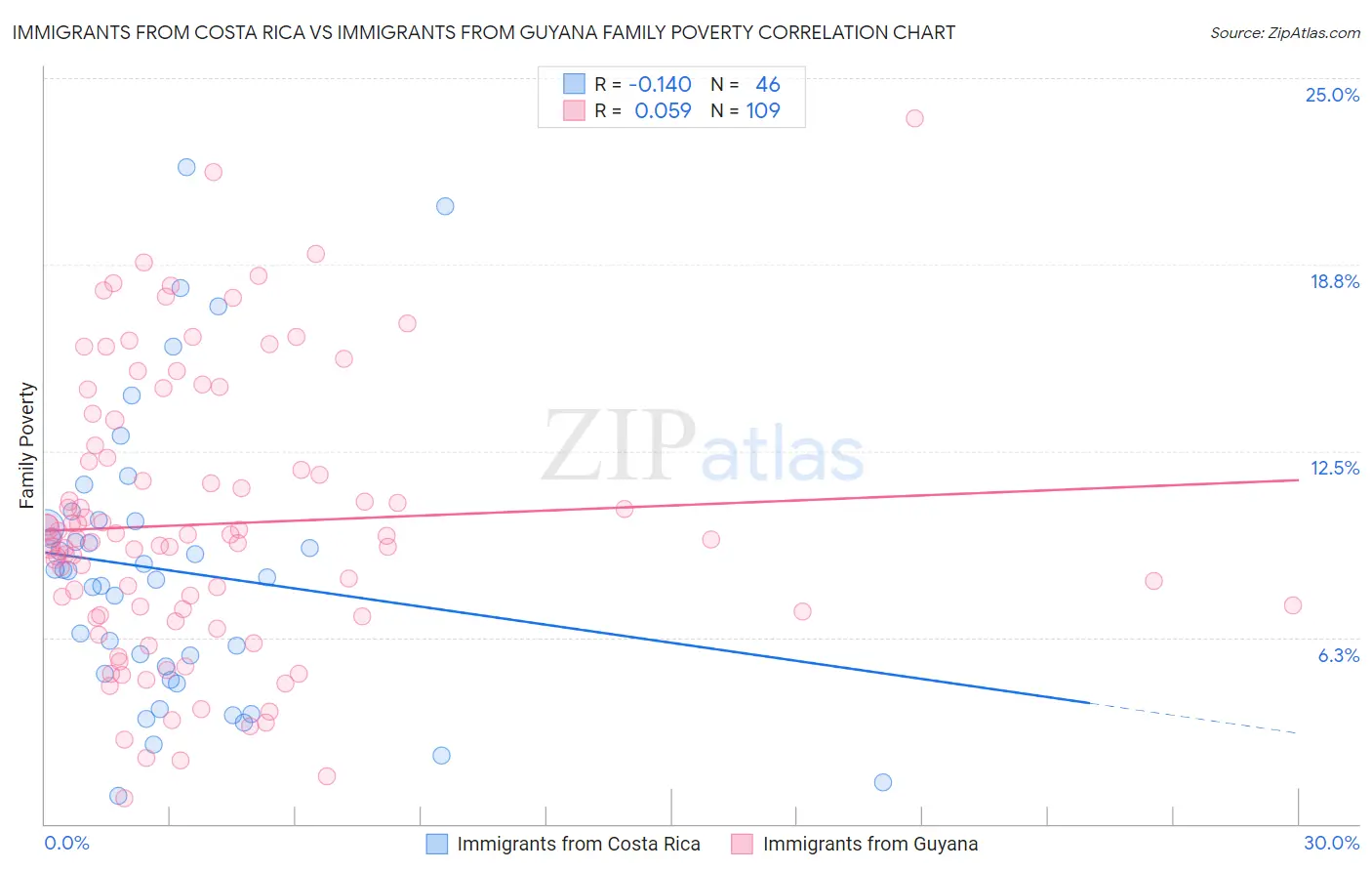 Immigrants from Costa Rica vs Immigrants from Guyana Family Poverty
