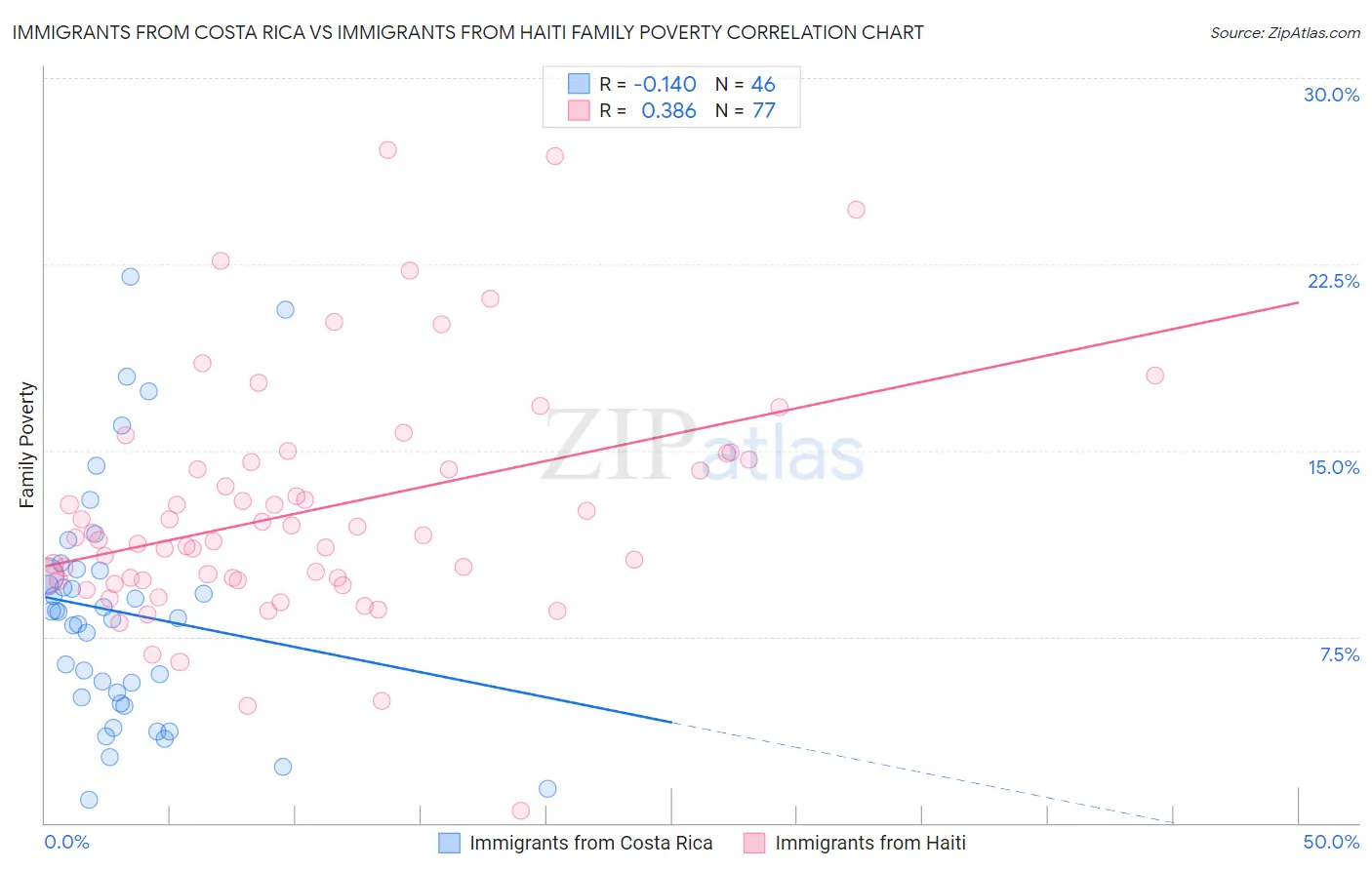 Immigrants from Costa Rica vs Immigrants from Haiti Family Poverty
