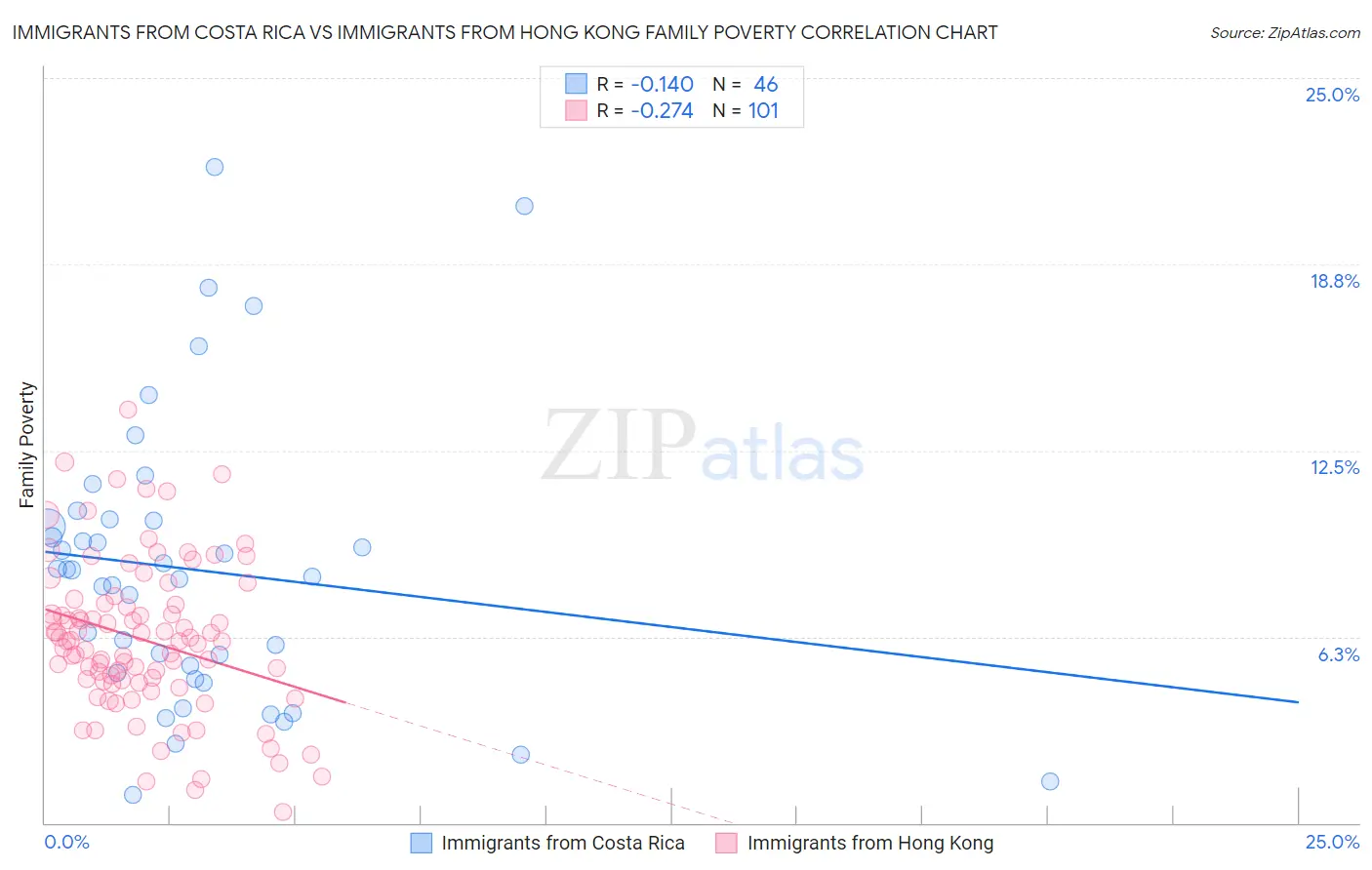 Immigrants from Costa Rica vs Immigrants from Hong Kong Family Poverty