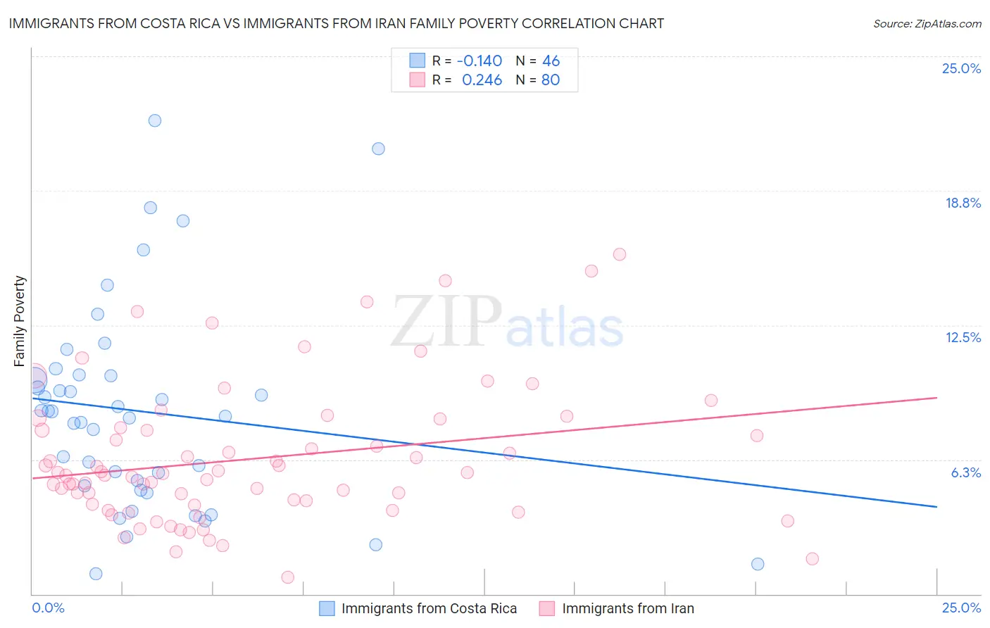 Immigrants from Costa Rica vs Immigrants from Iran Family Poverty