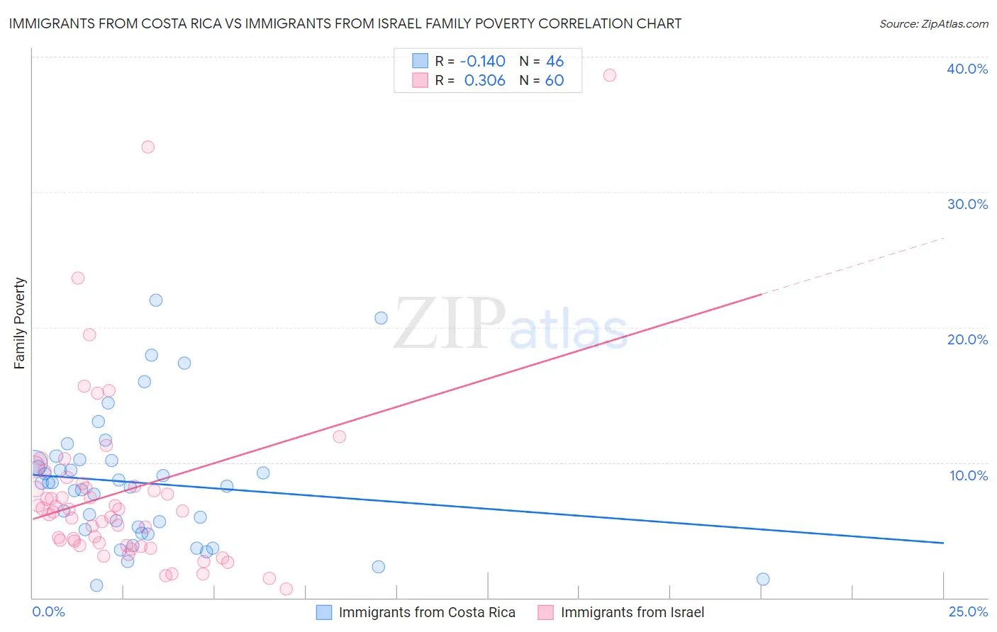 Immigrants from Costa Rica vs Immigrants from Israel Family Poverty